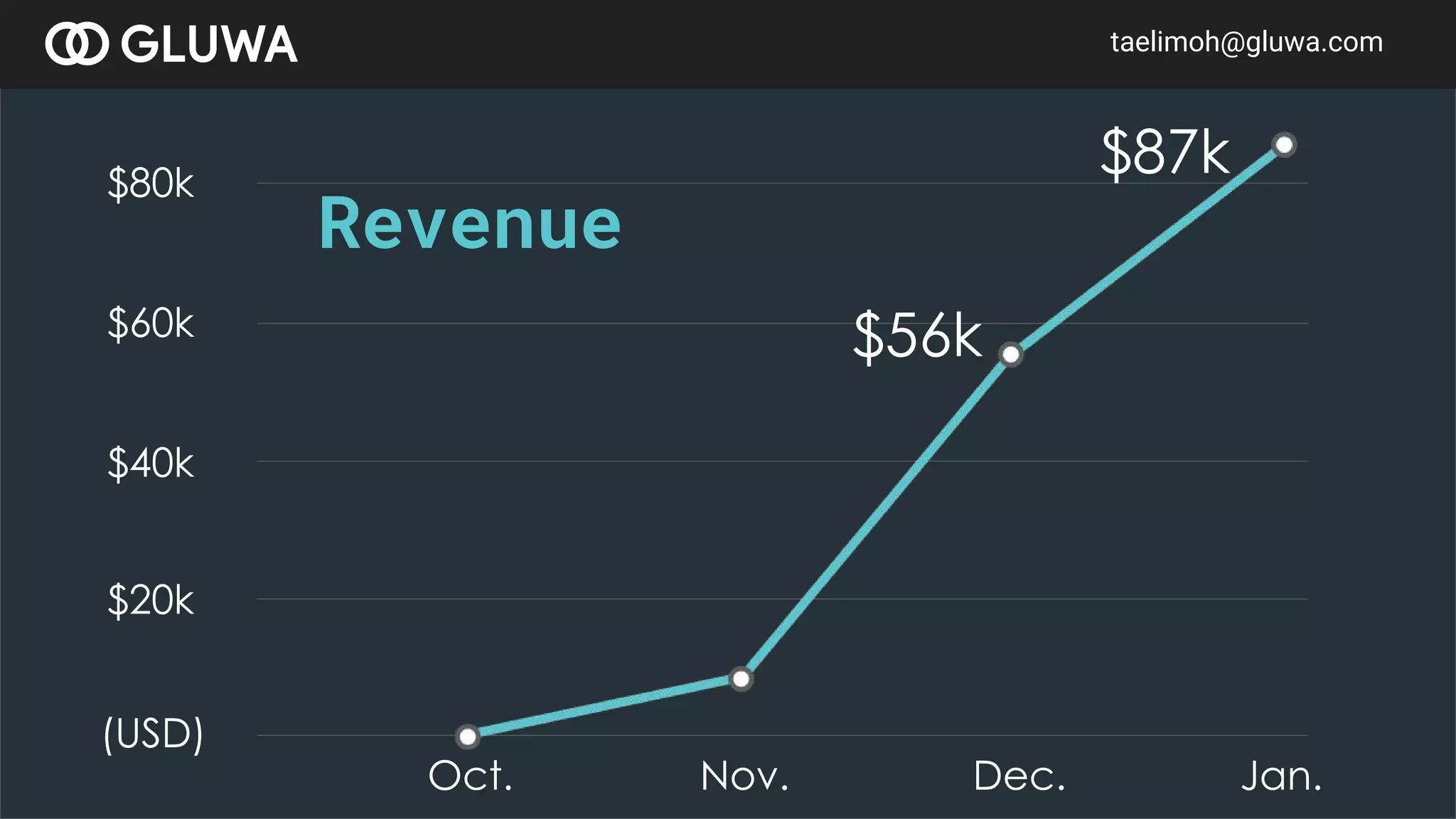 (USD)
Revenue
Oct. Nov. Dec. Jan.
$56k
$87k
$20k
$40k
$60k
$80k
taelimoh@gluwa.comtaelimoh@gluwa.com
 