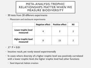 CONCLUSIONS
• Herbivore diversity does not beget woody diversity
• Herbivory ≠ Herbivore diversity; lots of individual int...