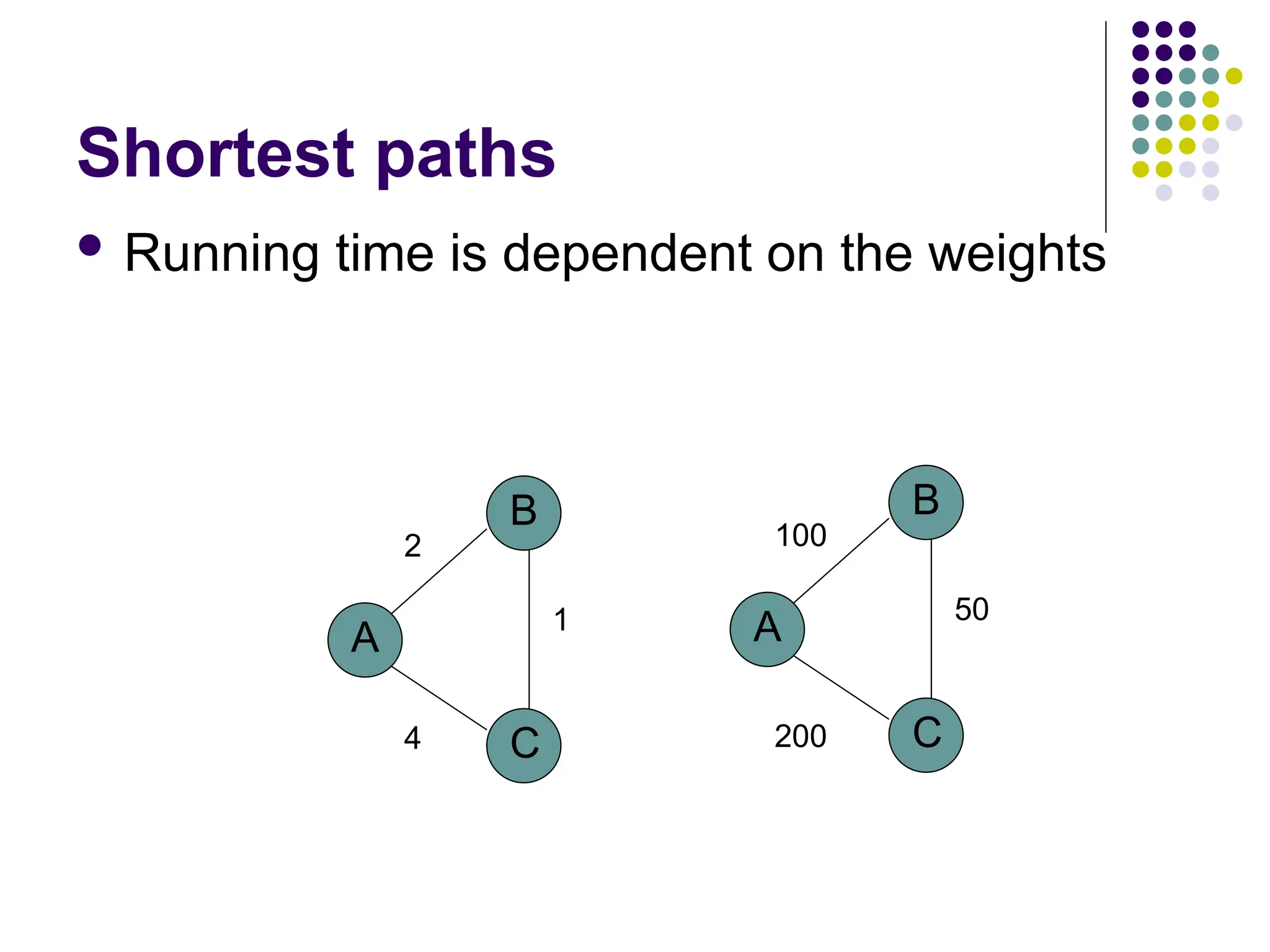 Shortest paths
 Running time is dependent on the weights
A
B
C
4
1
2
A
B
C
200
50
100
 