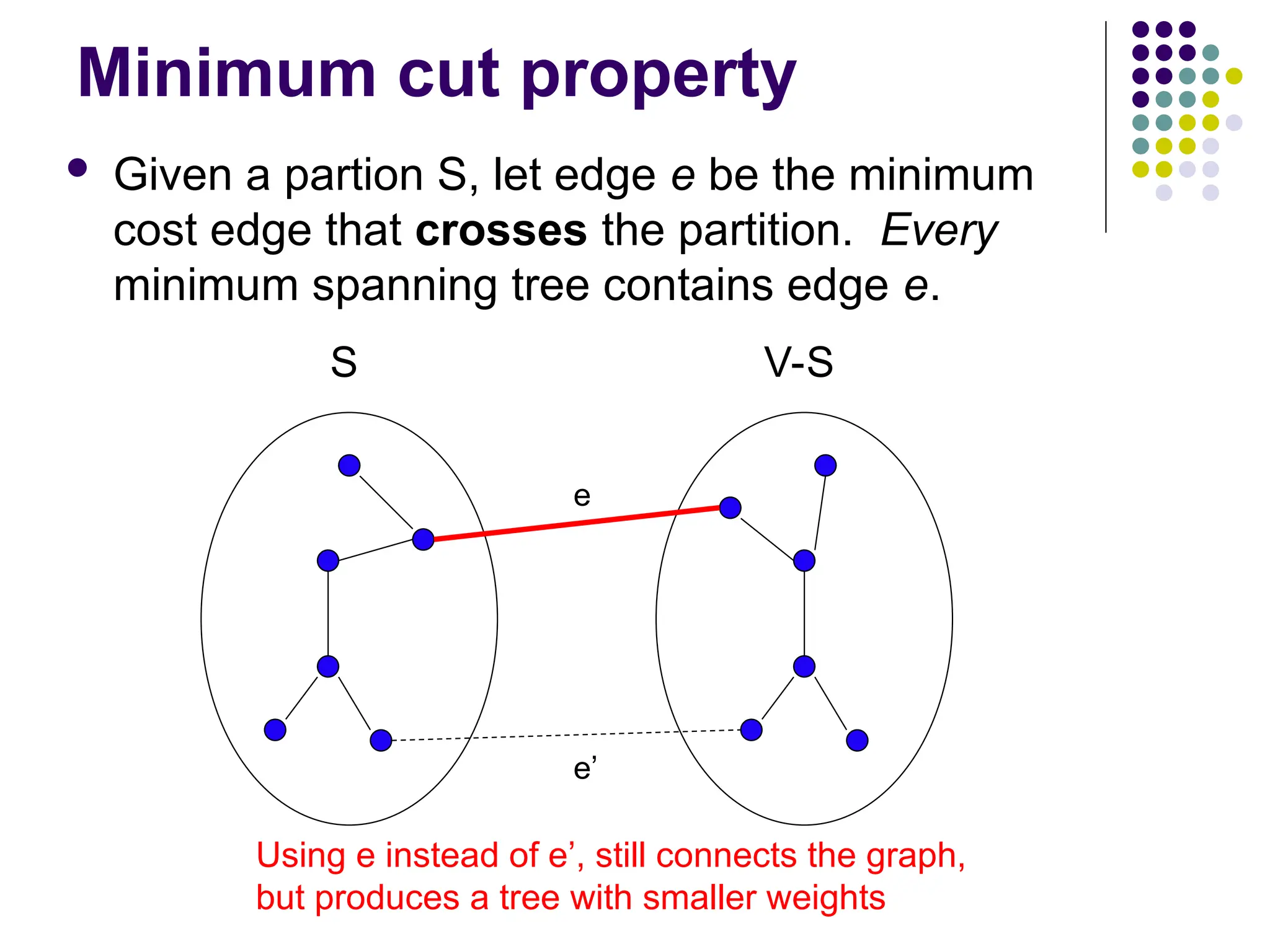 Minimum cut property
 Given a partion S, let edge e be the minimum
cost edge that crosses the partition. Every
minimum spanning tree contains edge e.
S V-S
e’
e
Using e instead of e’, still connects the graph,
but produces a tree with smaller weights
 