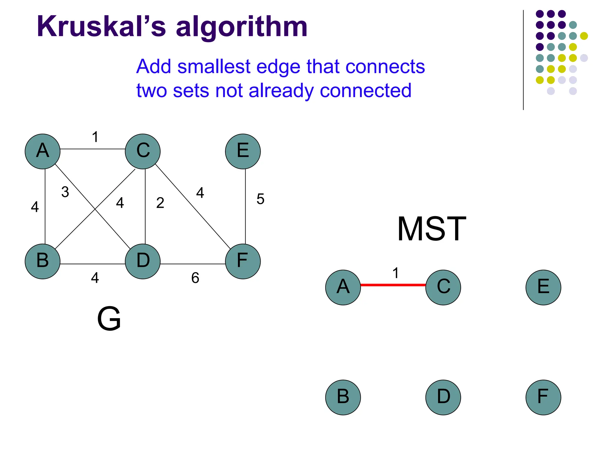A
B D
C
4
1
2
3
4
F
E
5
4
6
4
G
MST
A
B D
C
1
F
E
Add smallest edge that connects
two sets not already connected
Kruskal’s algorithm
 