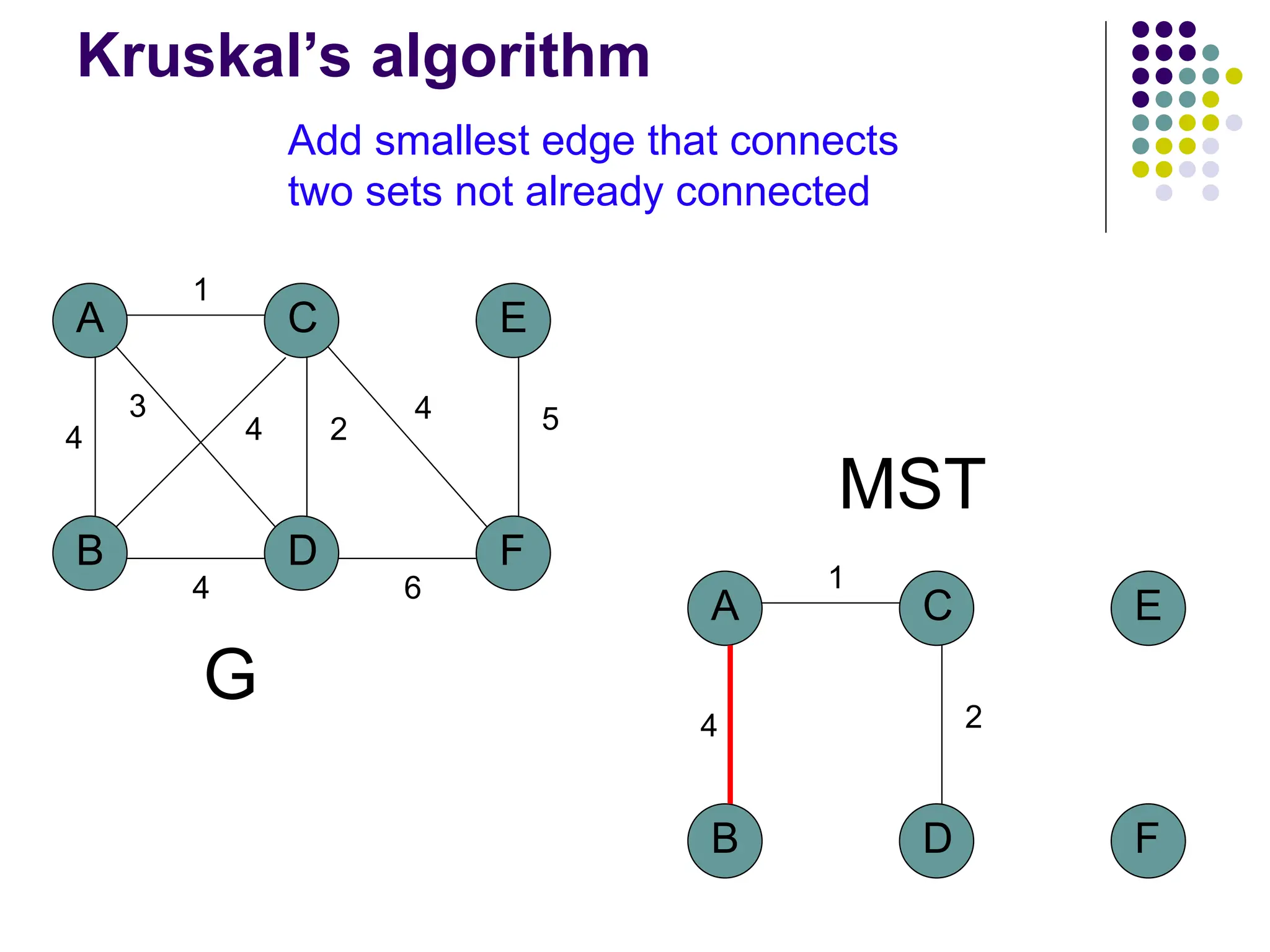 A
B D
C
4
1
2
3
4
F
E
5
4
6
4
G
MST
A
B D
C
4
1
2
F
E
Kruskal’s algorithm
Add smallest edge that connects
two sets not already connected
 