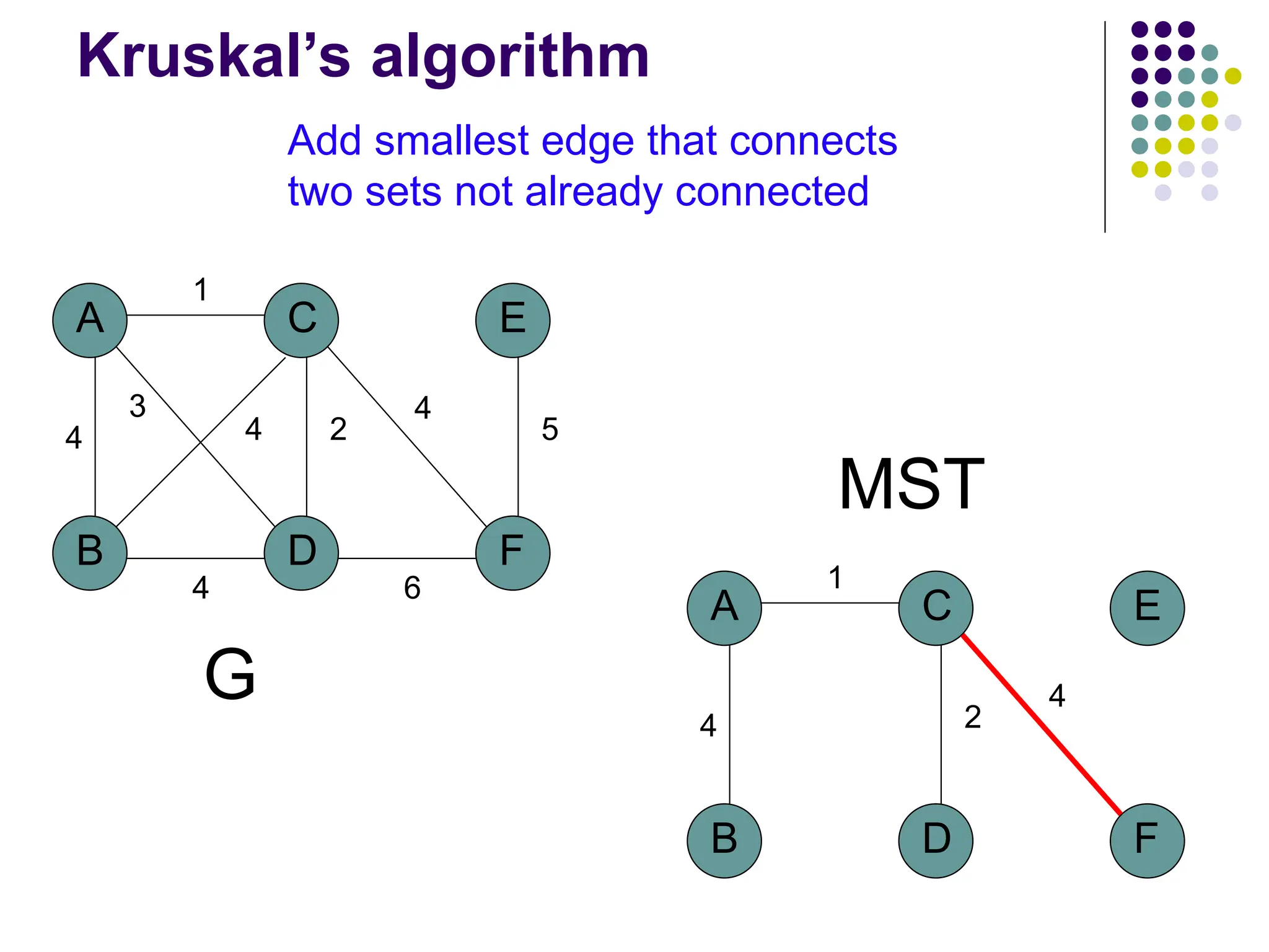 A
B D
C
4
1
2
3
4
F
E
5
4
6
4
G
MST
A
B D
C
4
1
2
F
E
4
Kruskal’s algorithm
Add smallest edge that connects
two sets not already connected
 