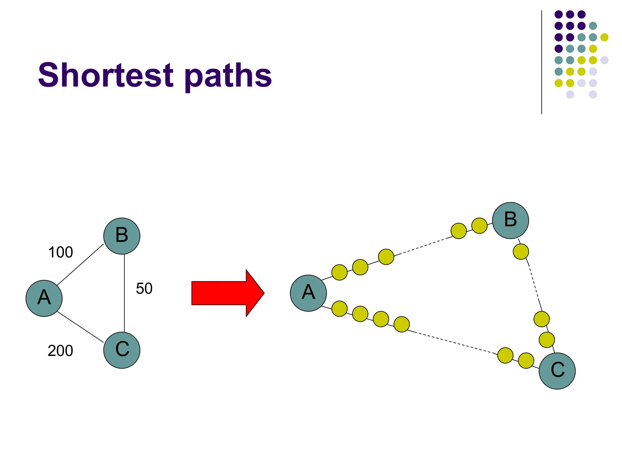 Shortest paths
A
B
C
200
50
100
A
B
C
 