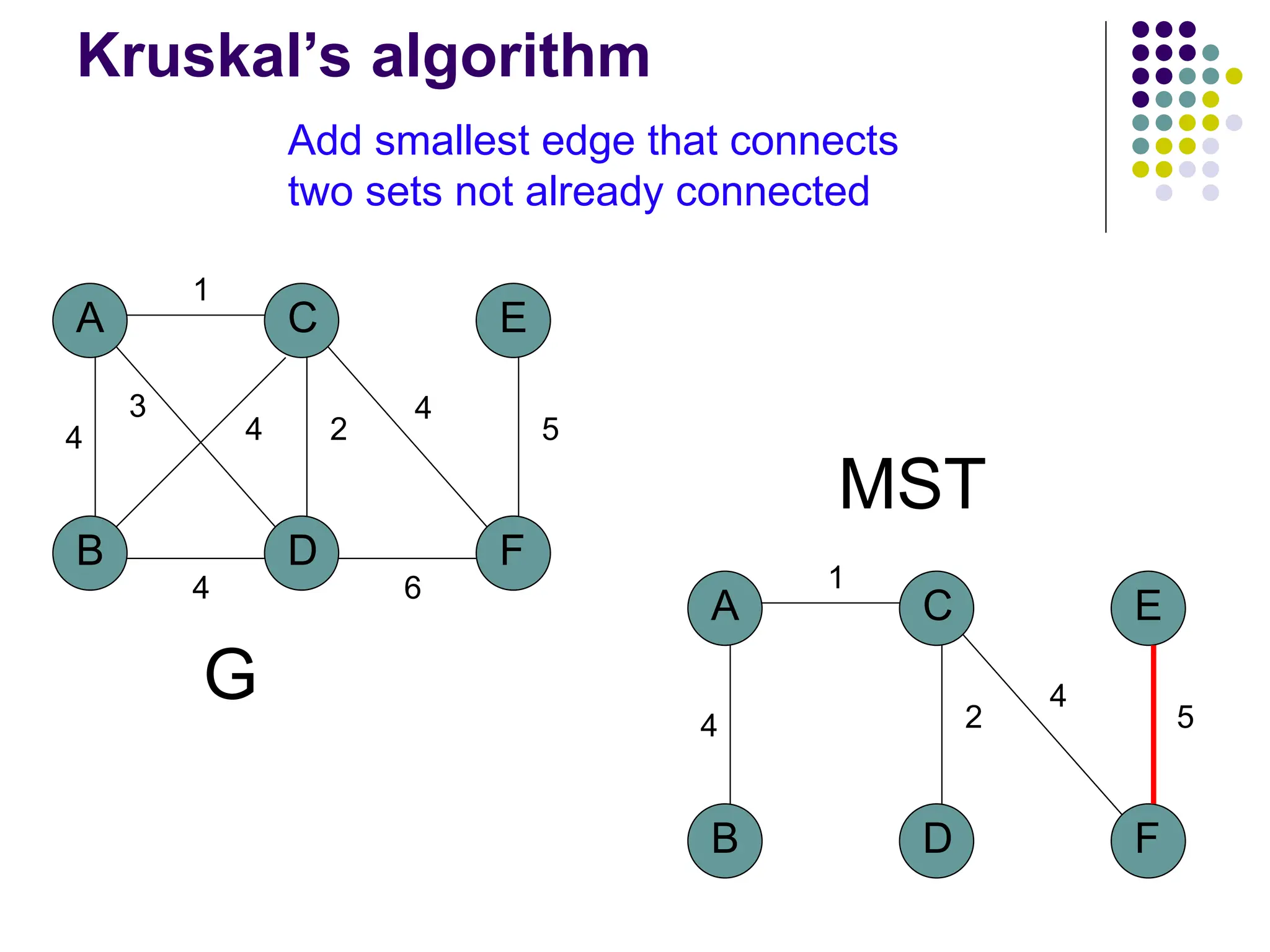 A
B D
C
4
1
2
3
4
F
E
5
4
6
4
G
MST
A
B D
C
4
1
2
F
E
5
4
Kruskal’s algorithm
Add smallest edge that connects
two sets not already connected
 