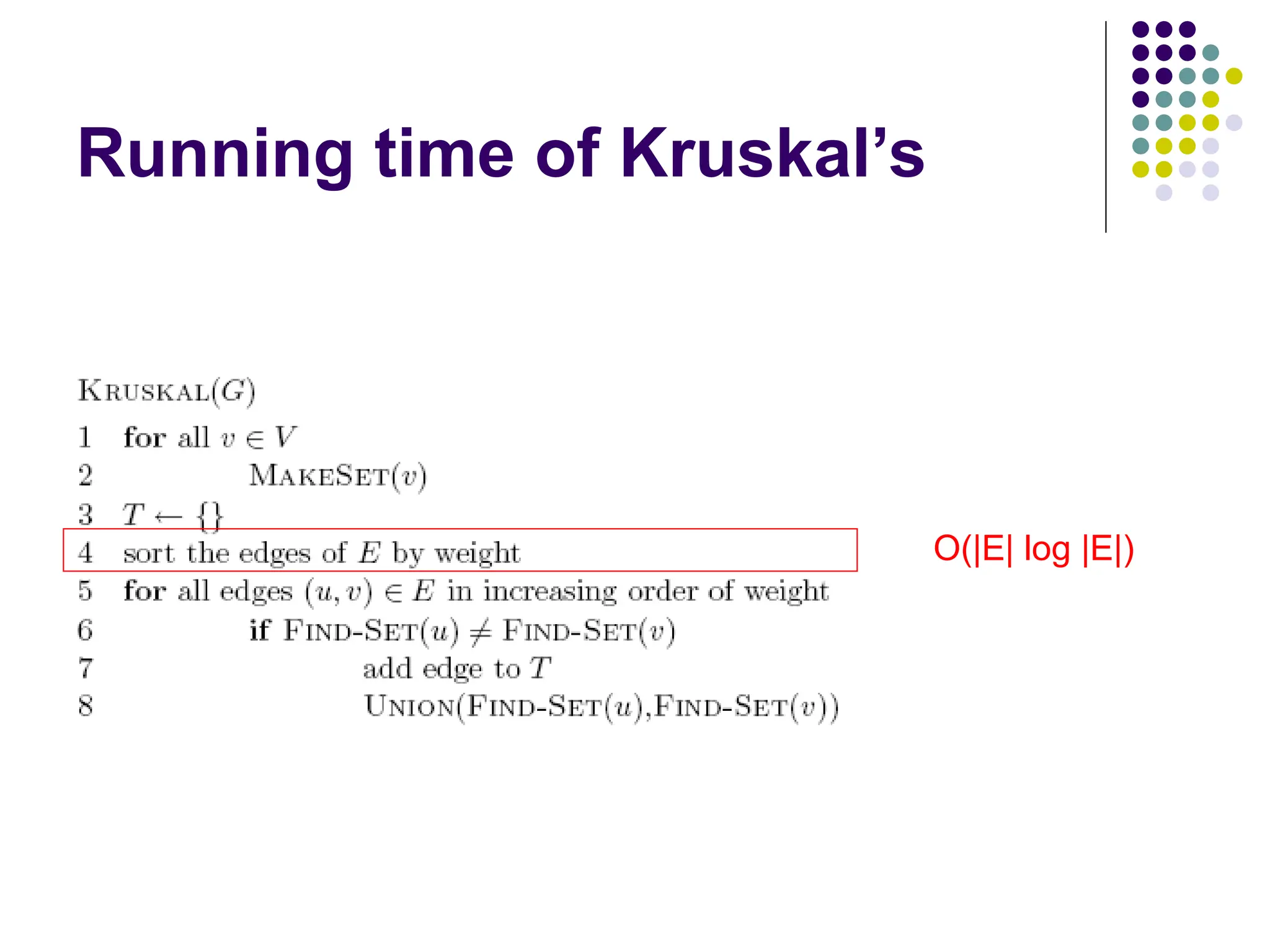 Running time of Kruskal’s
O(|E| log |E|)
 