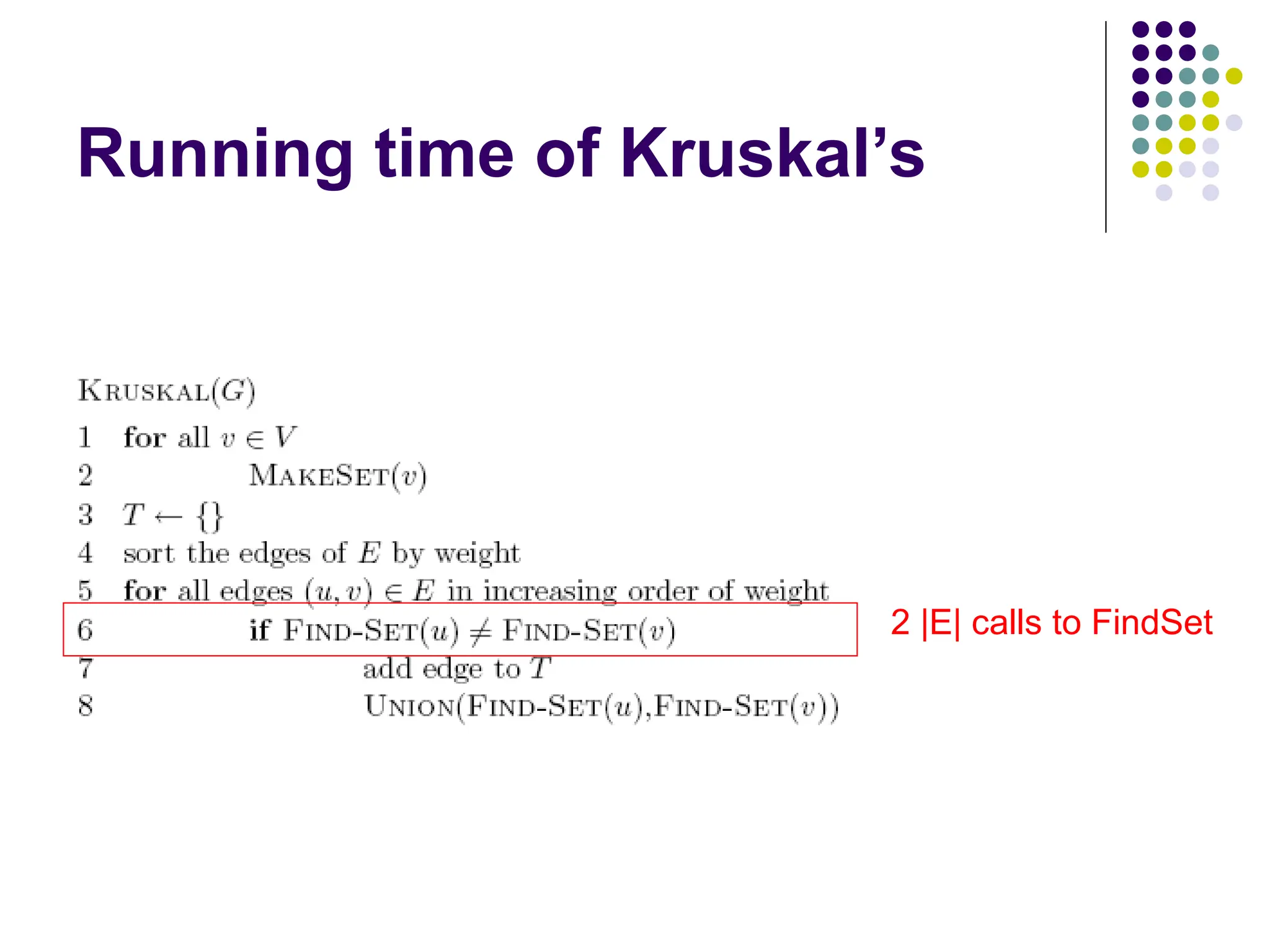 Running time of Kruskal’s
2 |E| calls to FindSet
 