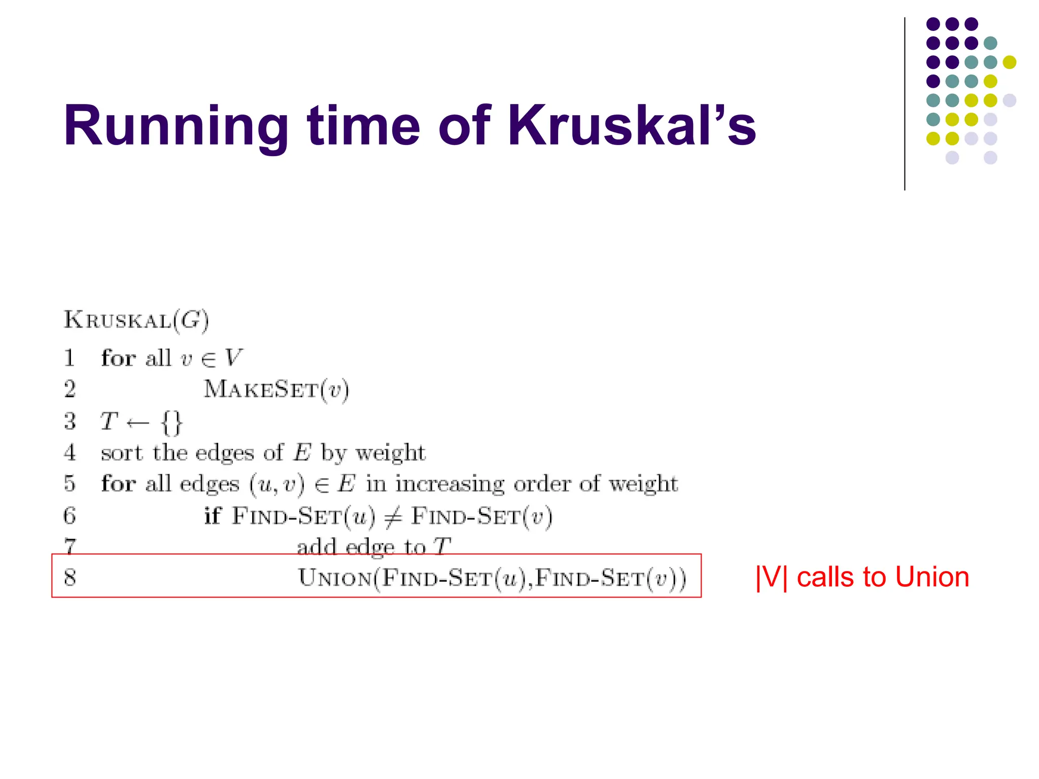 Running time of Kruskal’s
|V| calls to Union
 