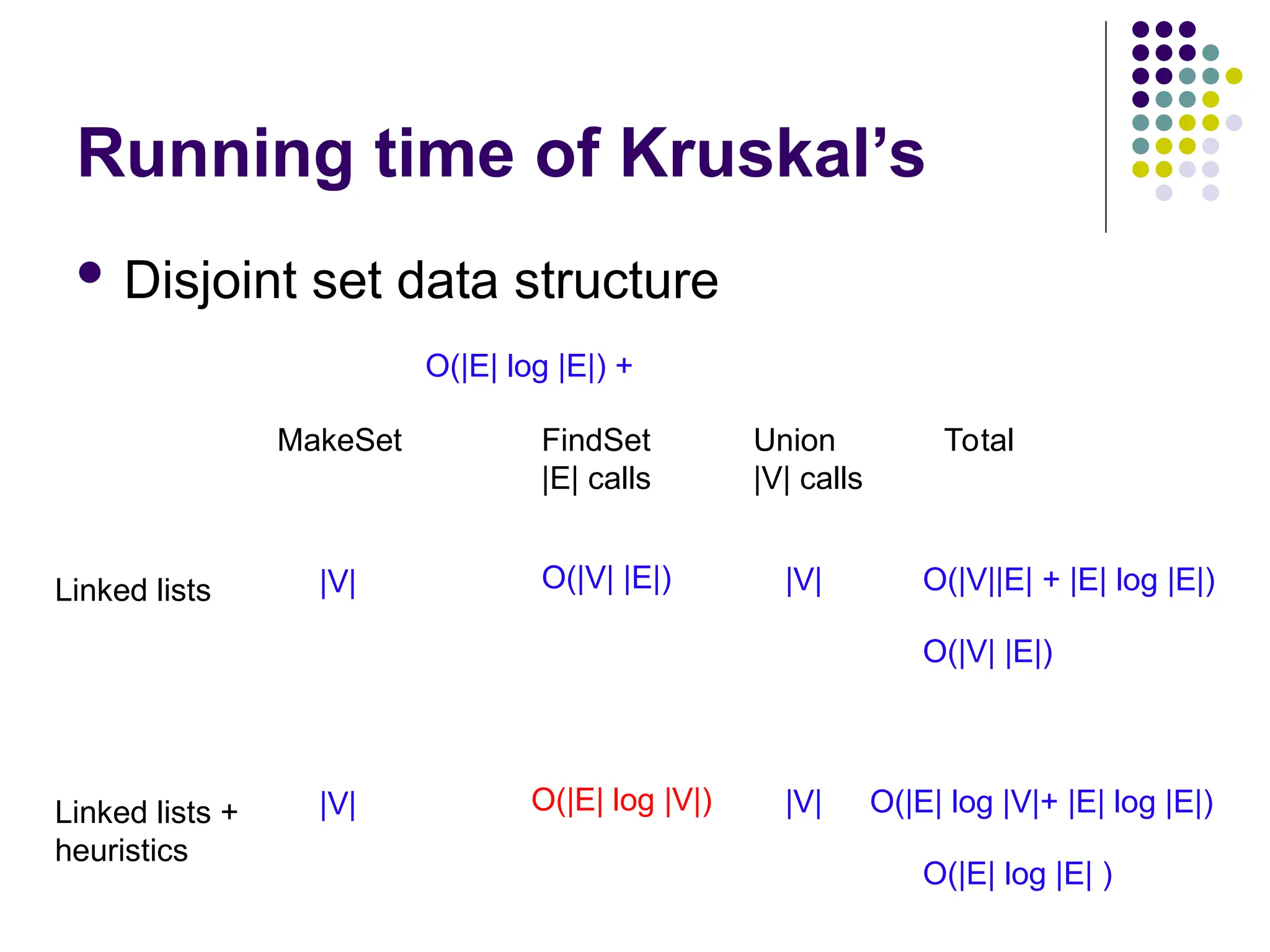 Running time of Kruskal’s
 Disjoint set data structure
O(|E| log |E|) +
MakeSet FindSet
|E| calls
Union
|V| calls
Total
Linked lists |V| O(|V| |E|) |V| O(|V||E| + |E| log |E|)
O(|V| |E|)
Linked lists +
heuristics
|V| O(|E| log |V|) |V| O(|E| log |V|+ |E| log |E|)
O(|E| log |E| )
 