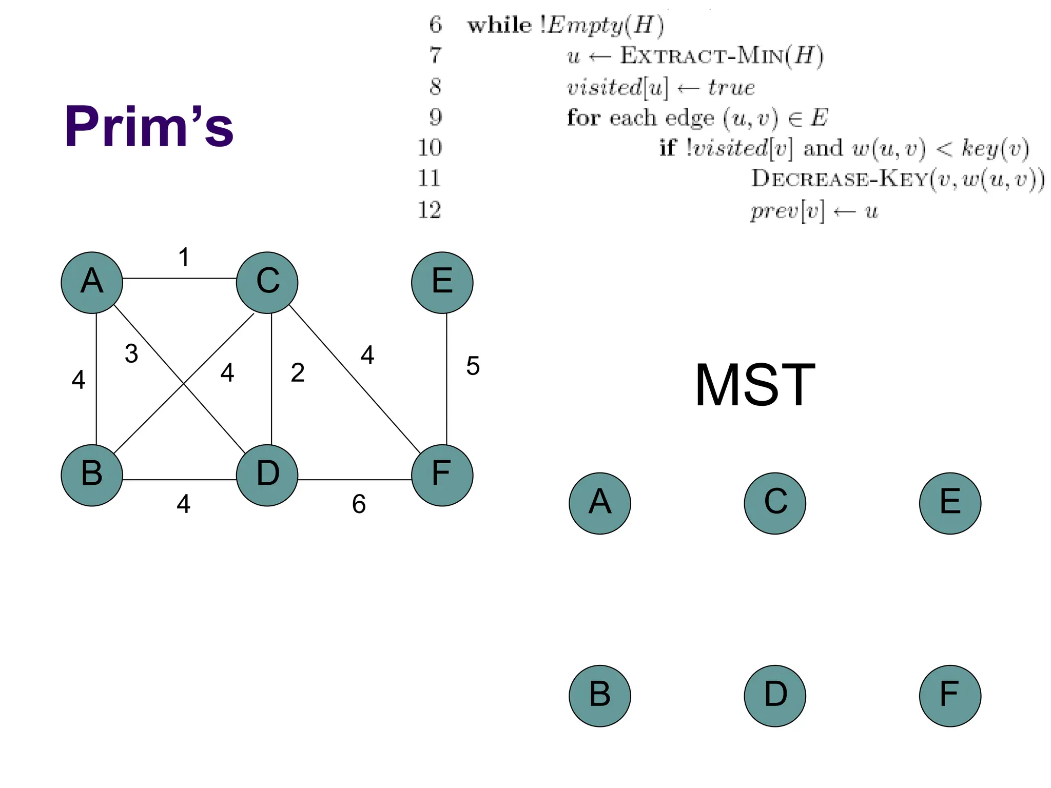 Prim’s
A
B D
C
4
1
2
3
4
F
E
5
4
6
4
MST
A
B D
C
F
E
 