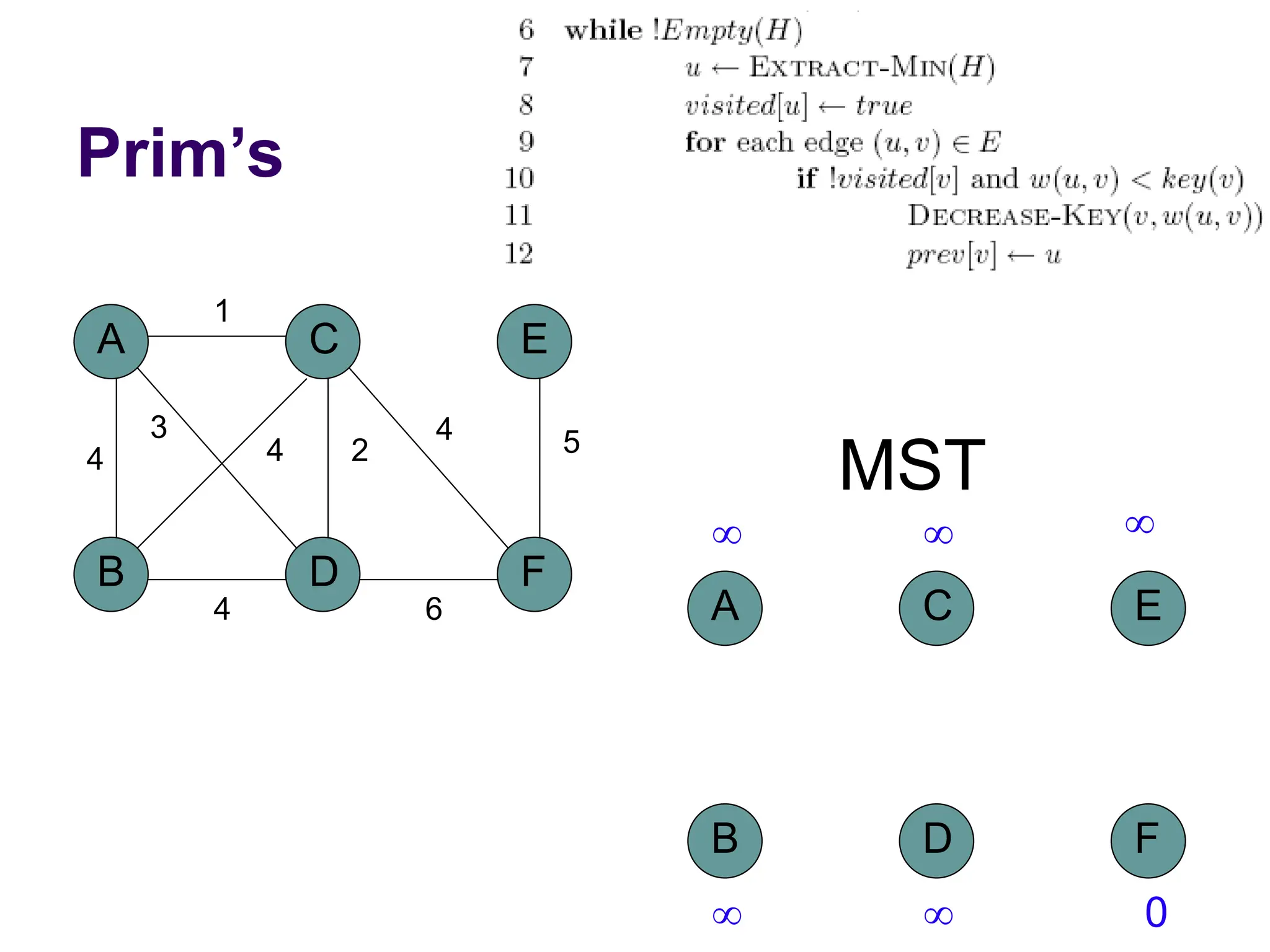 Prim’s
A
B D
C
4
1
2
3
4
F
E
5
4
6
4
MST
A
B D
C
F
E
  
  0
 