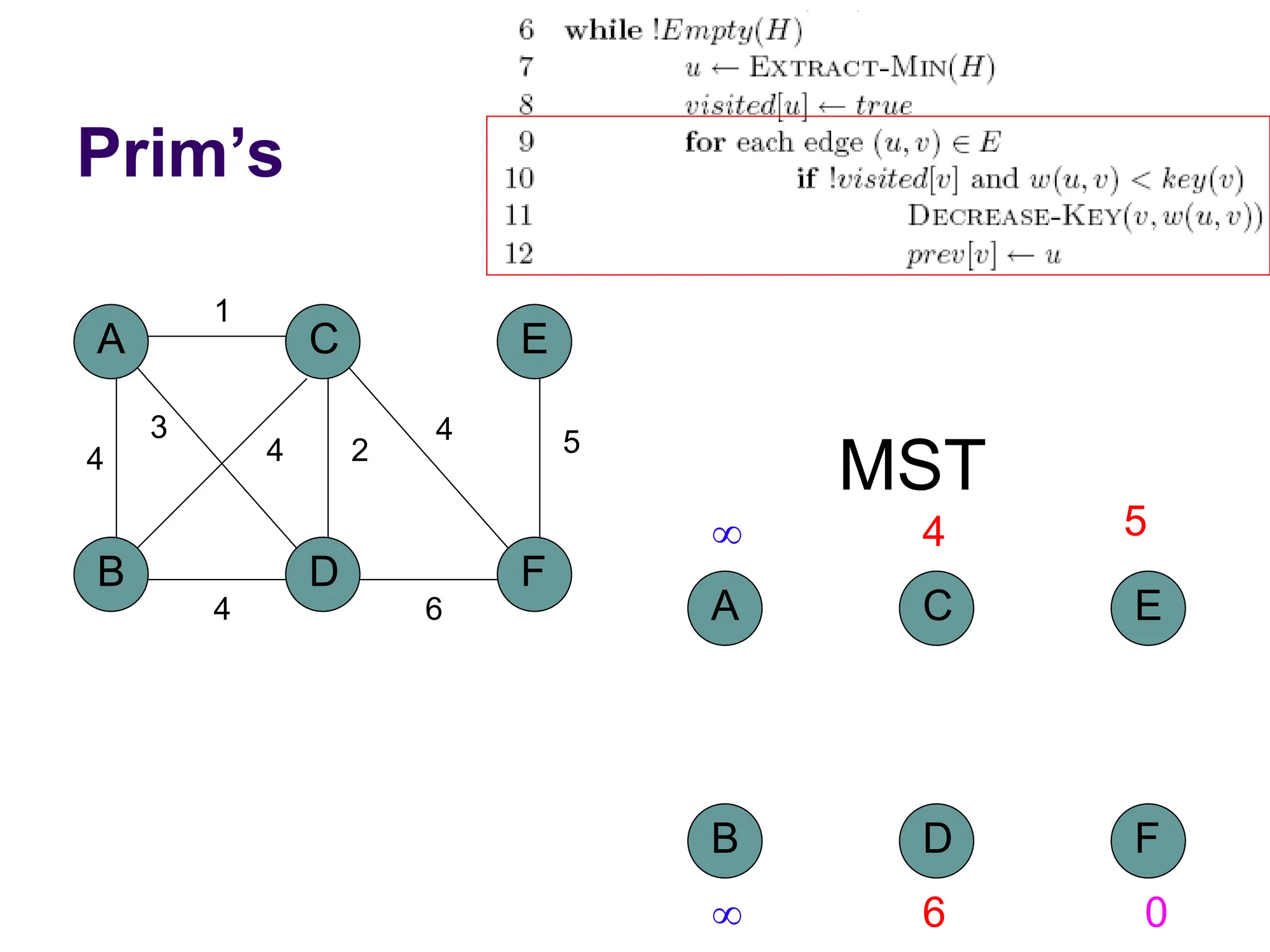 Prim’s
A
B D
C
4
1
2
3
4
F
E
5
4
6
4
MST
A
B D
C
F
E
 4 5
 6 0
 
