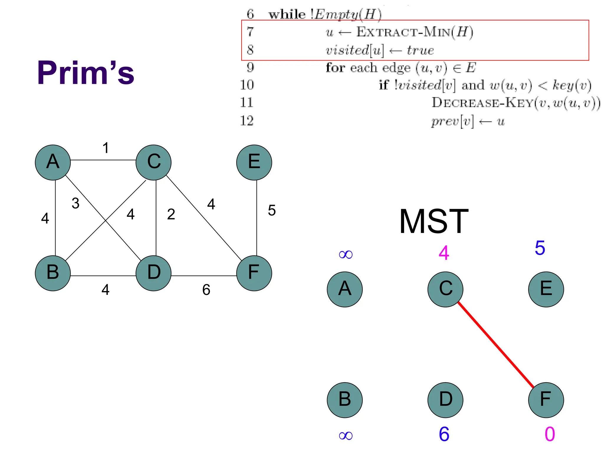 Prim’s
A
B D
C
4
1
2
3
4
F
E
5
4
6
4
MST
A
B D
C
F
E
 4 5
 6 0
 