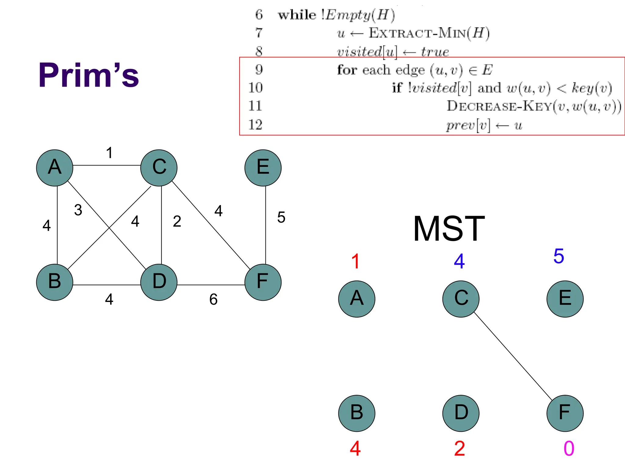 Prim’s
A
B D
C
4
1
2
3
4
F
E
5
4
6
4
MST
A
B D
C
F
E
1 4 5
4 2 0
 