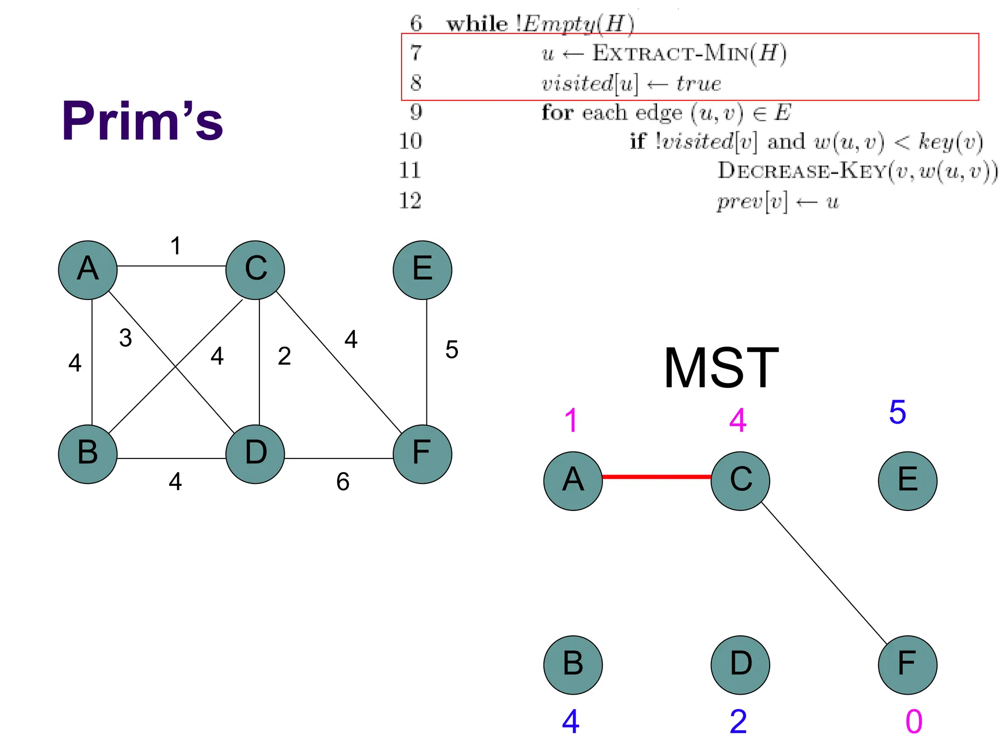 Prim’s
A
B D
C
4
1
2
3
4
F
E
5
4
6
4
MST
A
B D
C
F
E
1 4 5
4 2 0
 