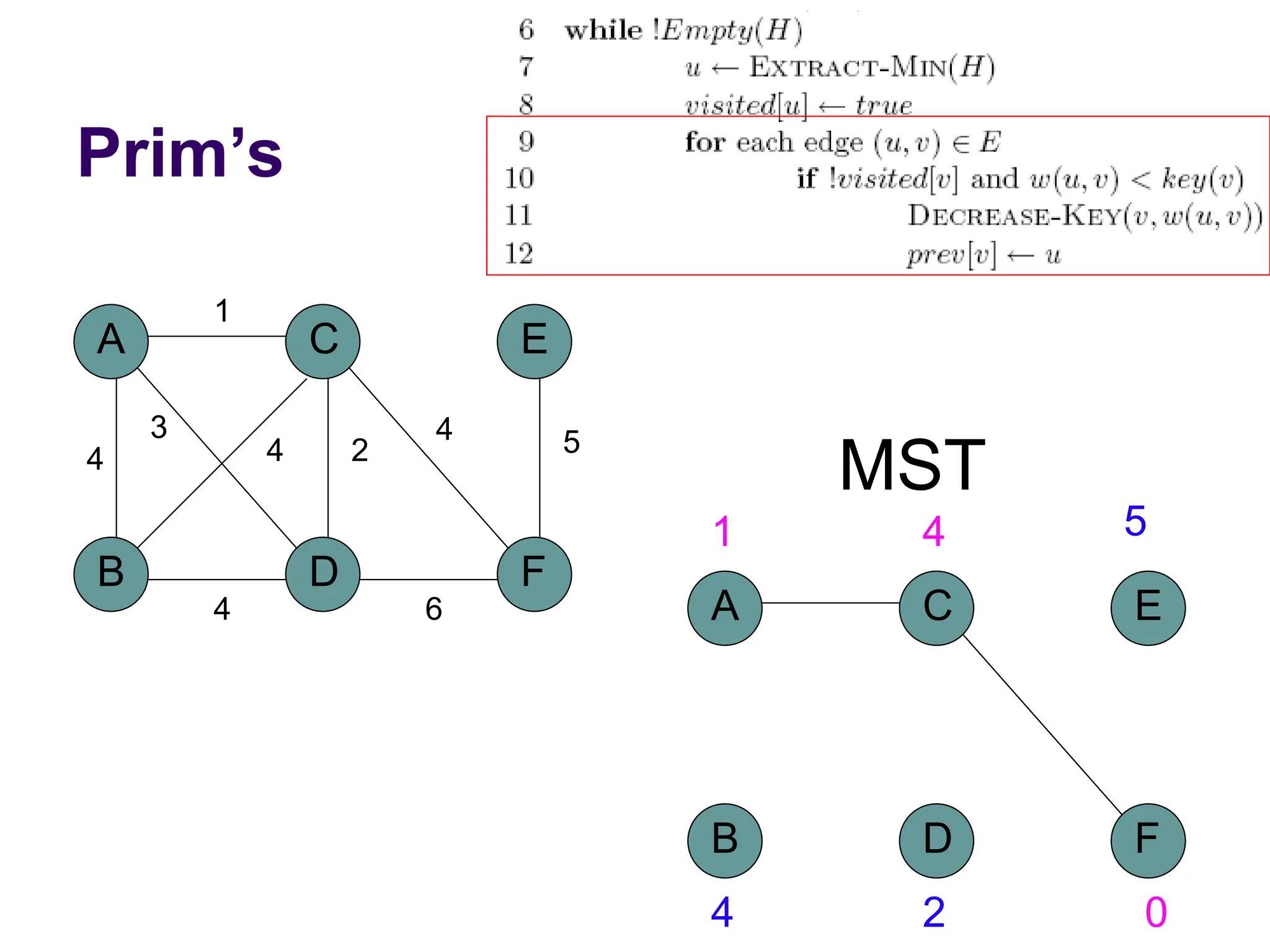 Prim’s
A
B D
C
4
1
2
3
4
F
E
5
4
6
4
MST
A
B D
C
F
E
1 4 5
4 2 0
 