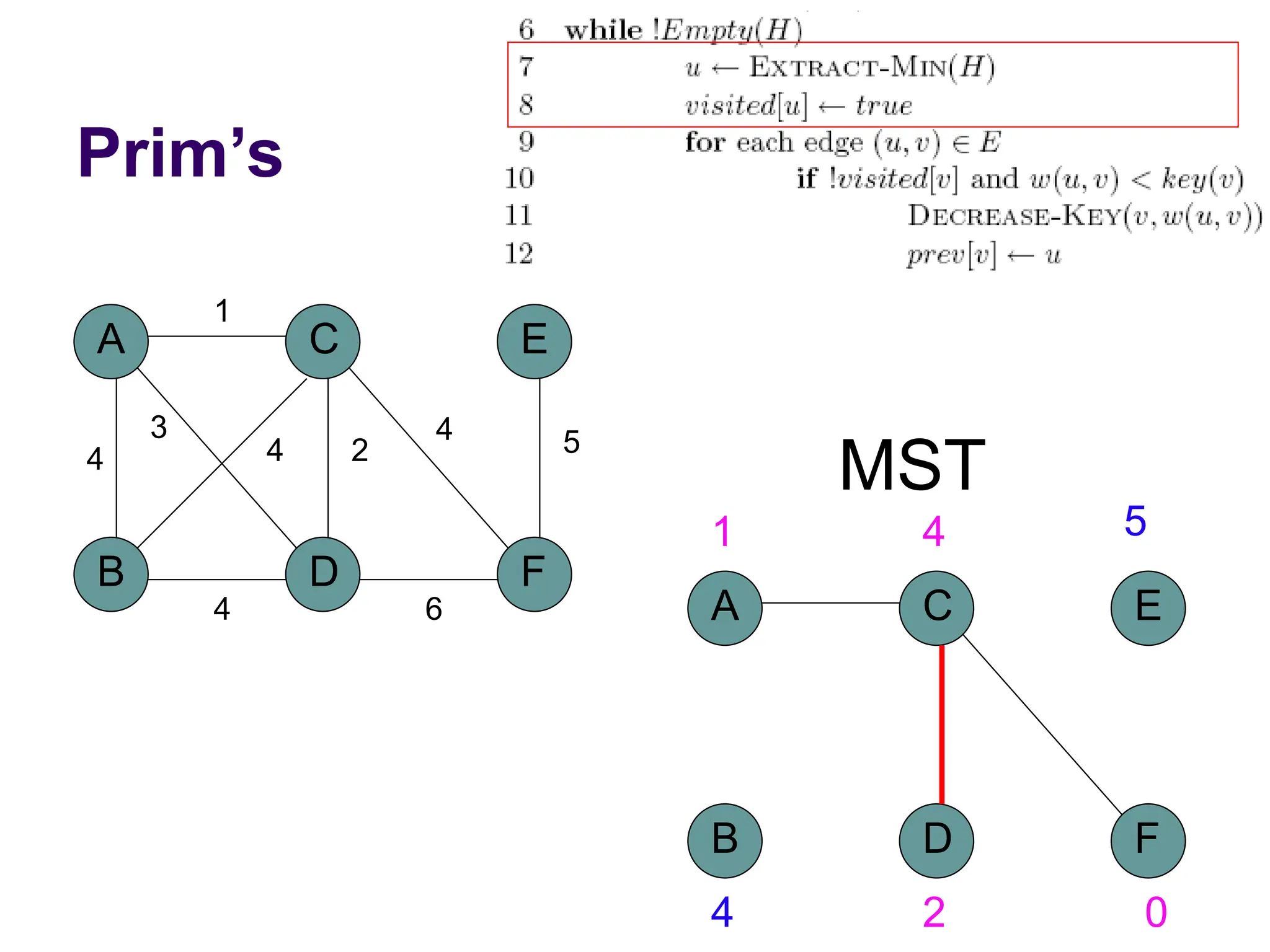 Prim’s
A
B D
C
4
1
2
3
4
F
E
5
4
6
4
MST
A
B D
C
F
E
1 4 5
4 2 0
 