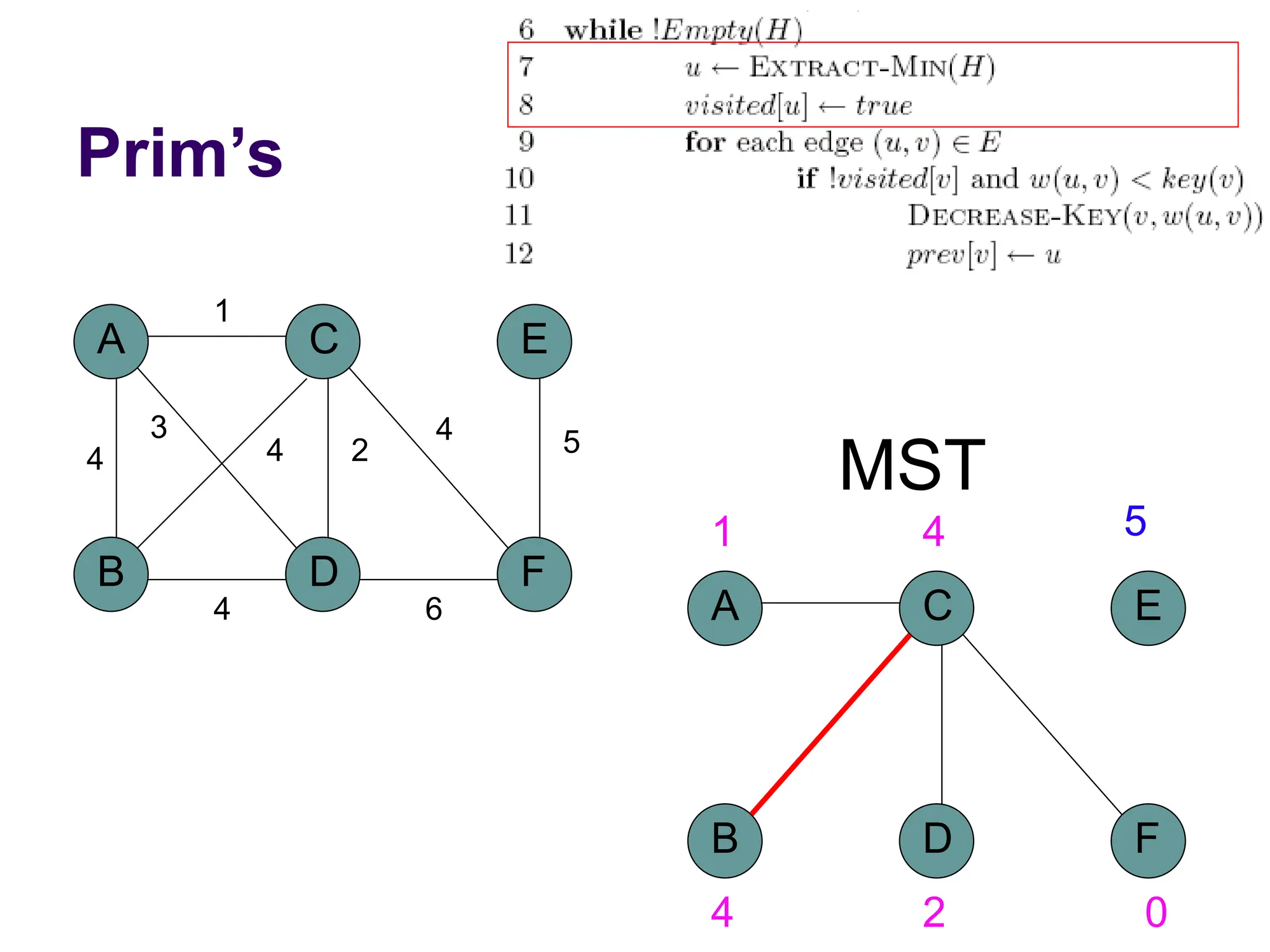 Prim’s
A
B D
C
4
1
2
3
4
F
E
5
4
6
4
MST
A
B D
C
F
E
1 4 5
4 2 0
 