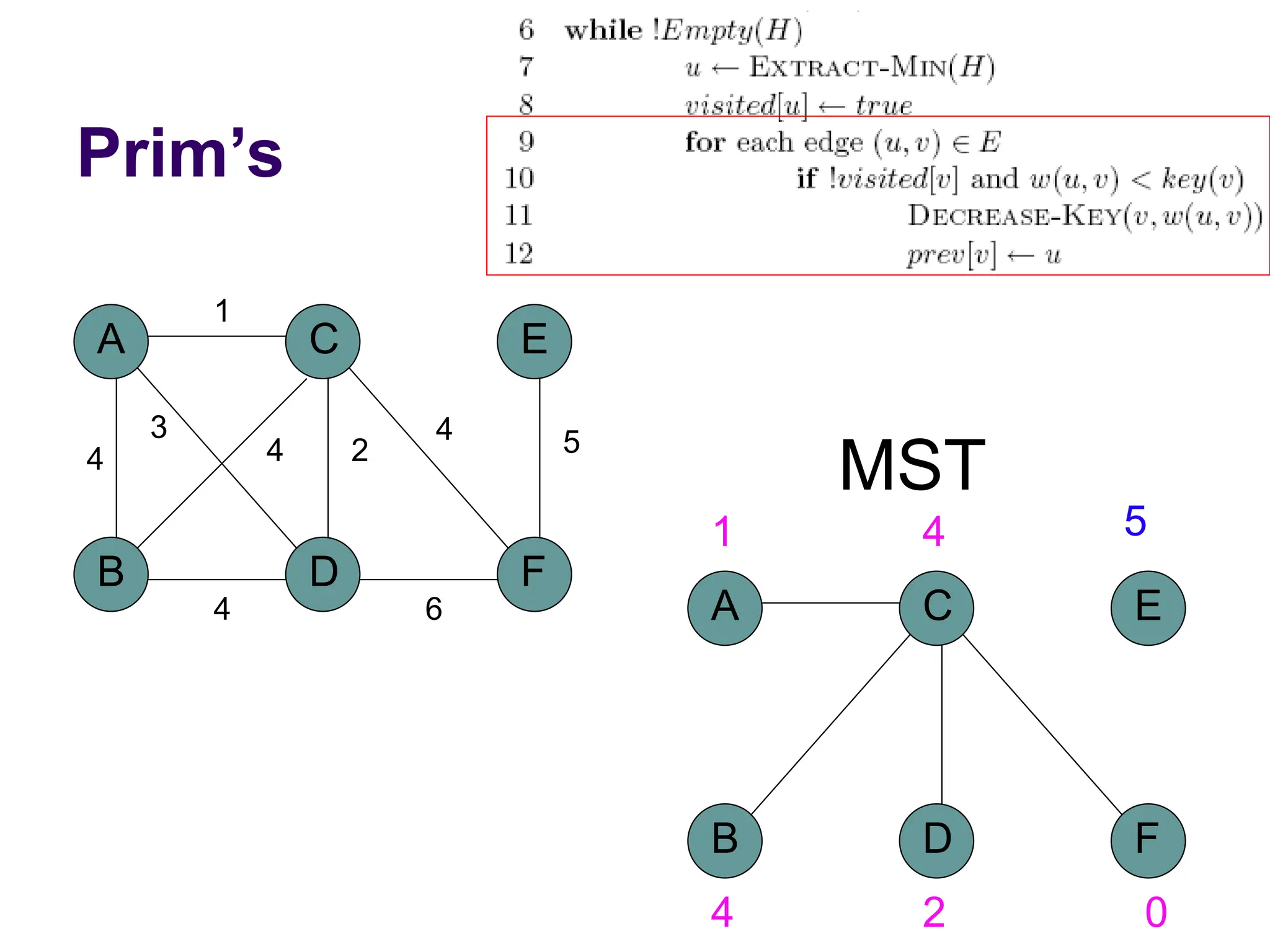 Prim’s
A
B D
C
4
1
2
3
4
F
E
5
4
6
4
MST
A
B D
C
F
E
1 4 5
4 2 0
 