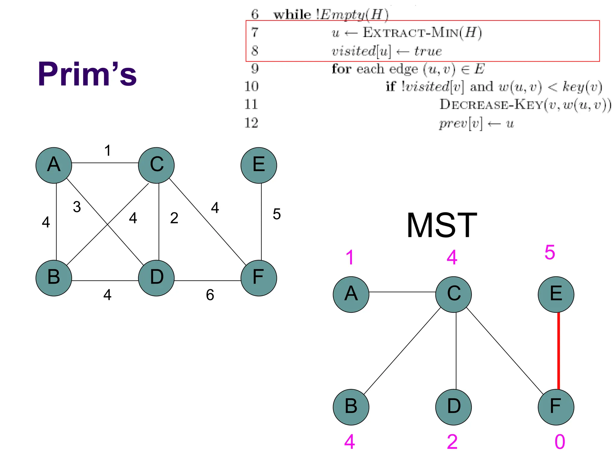 Prim’s
A
B D
C
4
1
2
3
4
F
E
5
4
6
4
MST
A
B D
C
F
E
1 4 5
4 2 0
 