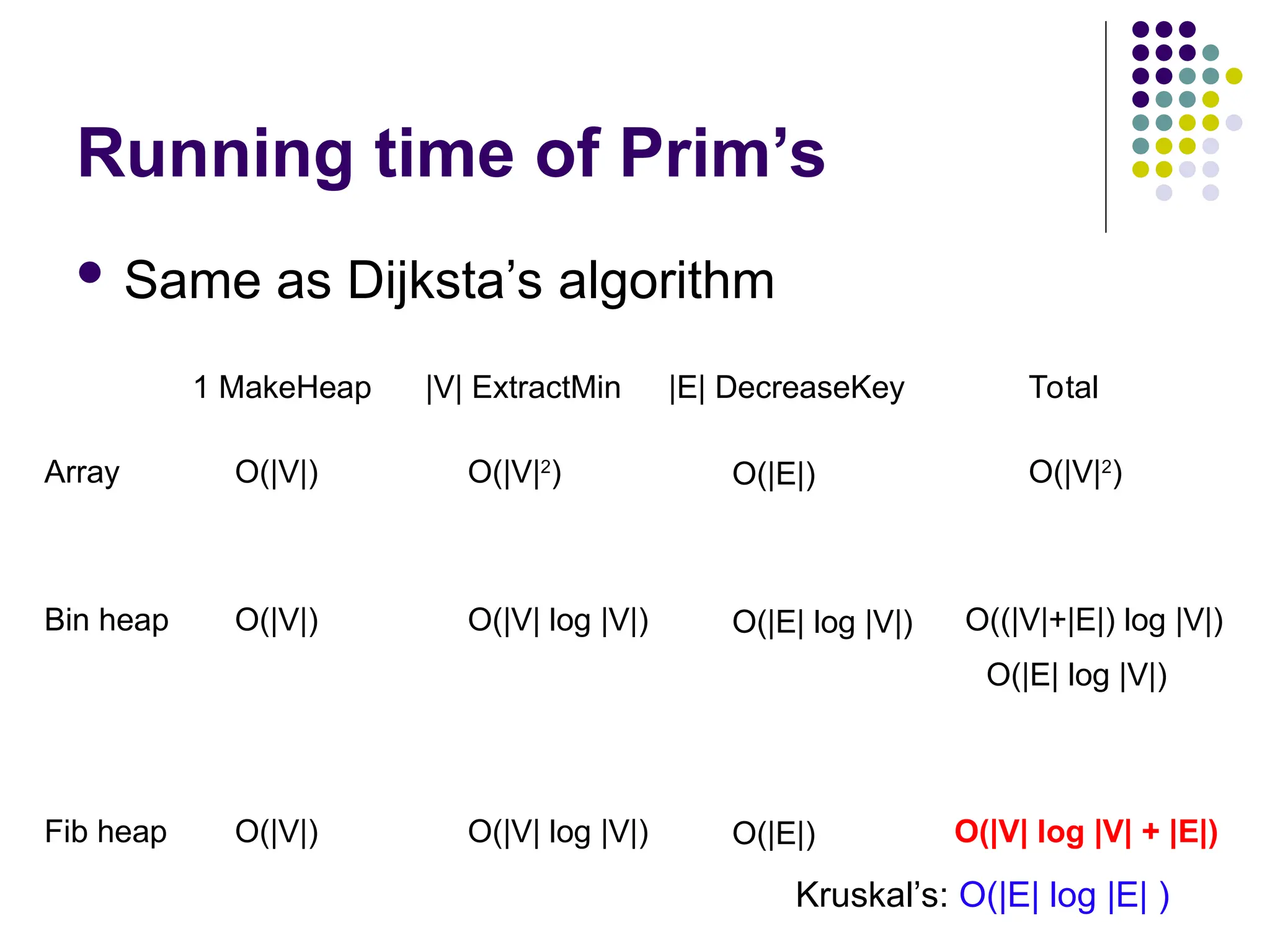 Running time of Prim’s
 Same as Dijksta’s algorithm
1 MakeHeap |V| ExtractMin |E| DecreaseKey Total
Array O(|V|) O(|V|2
) O(|E|) O(|V|2
)
Bin heap O(|V|) O(|V| log |V|) O(|E| log |V|) O((|V|+|E|) log |V|)
Fib heap O(|V|) O(|V| log |V|) O(|E|) O(|V| log |V| + |E|)
O(|E| log |V|)
Kruskal’s: O(|E| log |E| )
 