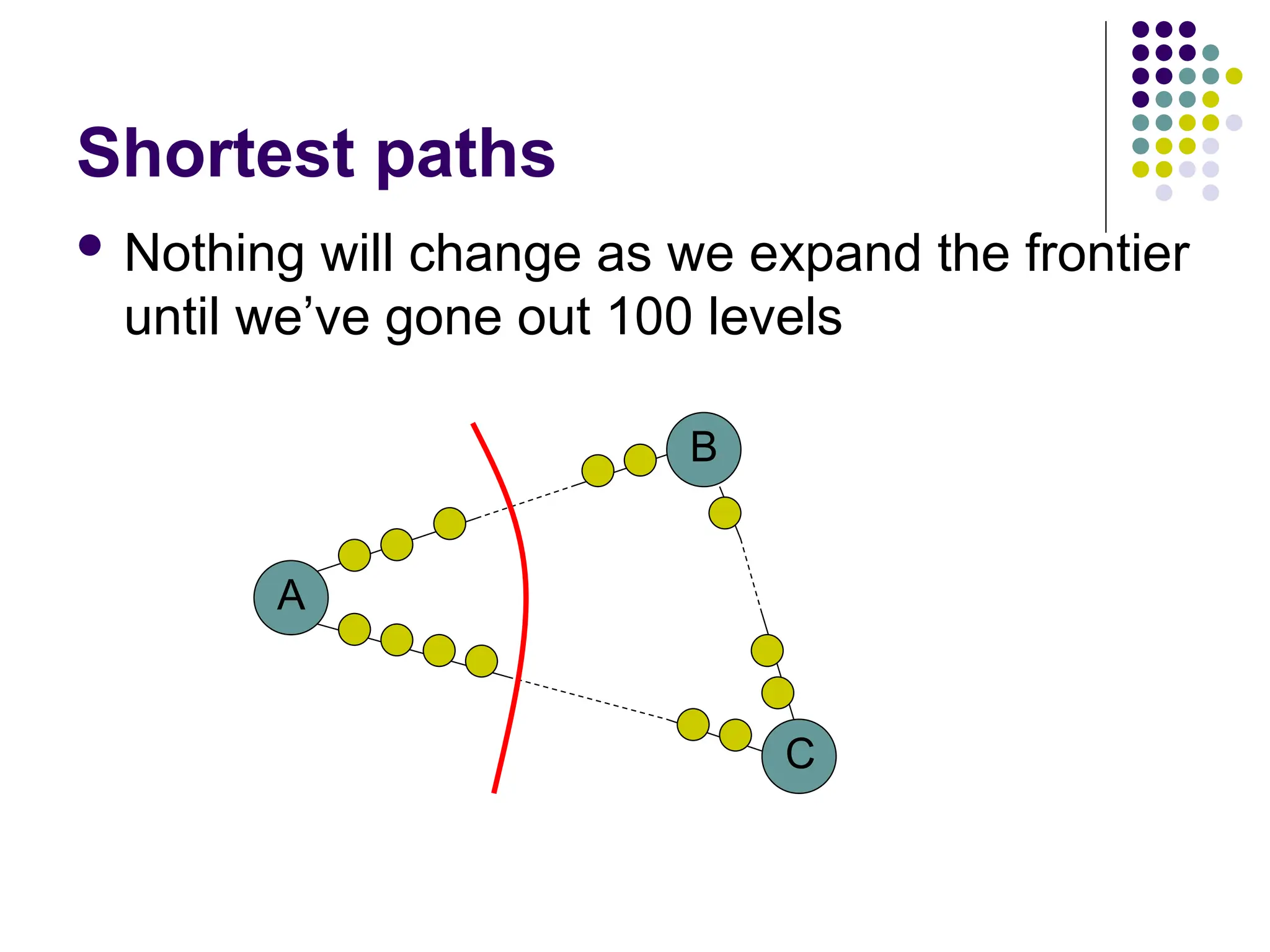 Shortest paths
A
B
C
 Nothing will change as we expand the frontier
until we’ve gone out 100 levels
 