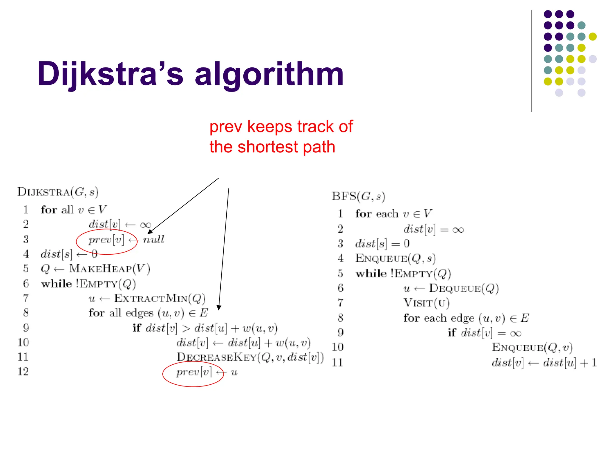 Dijkstra’s algorithm
prev keeps track of
the shortest path
 