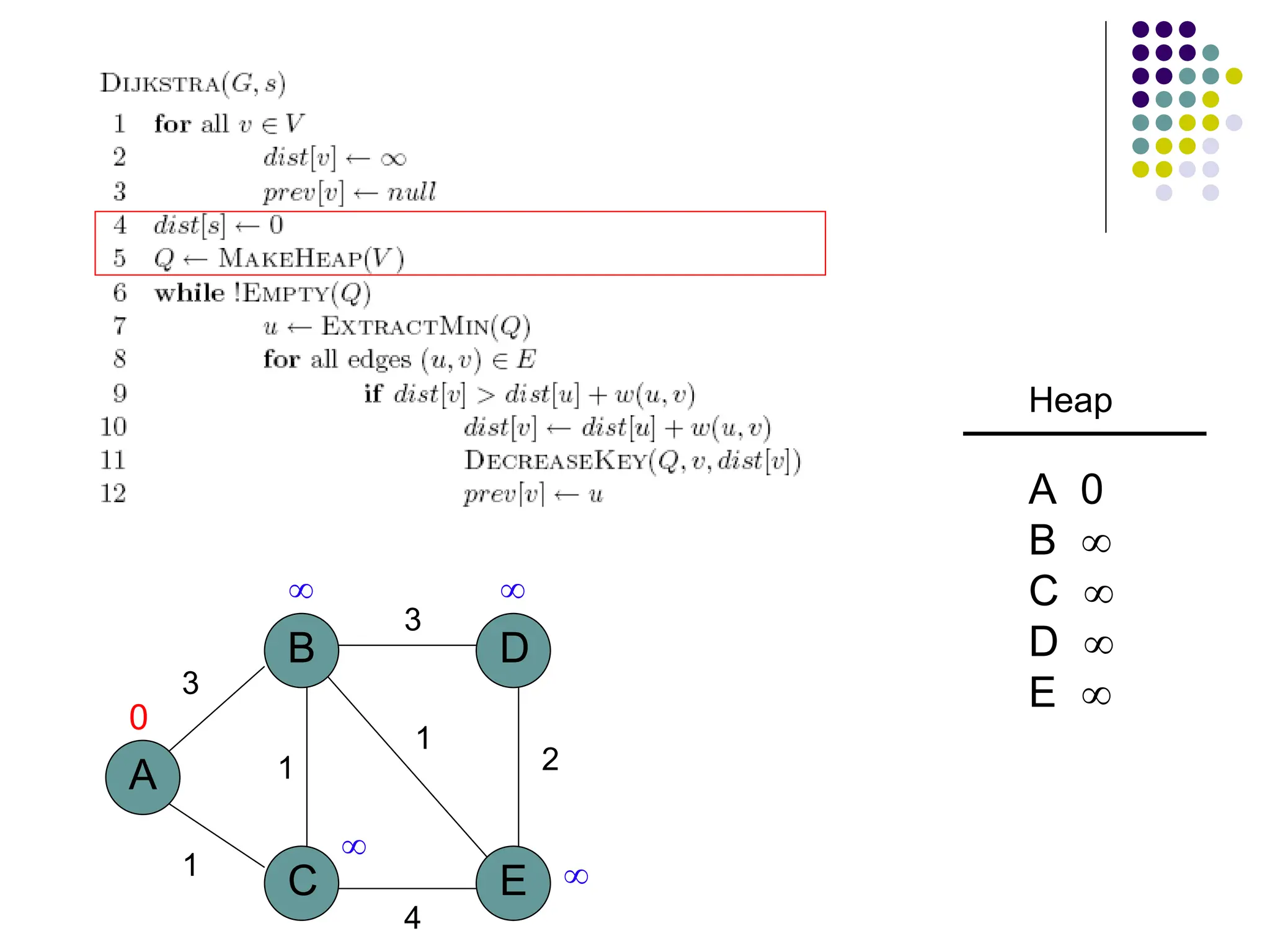 A
B
C E
D
1
1
3
3
2
1
4
 


0
Heap
A 0
B 
C 
D 
E 
 
