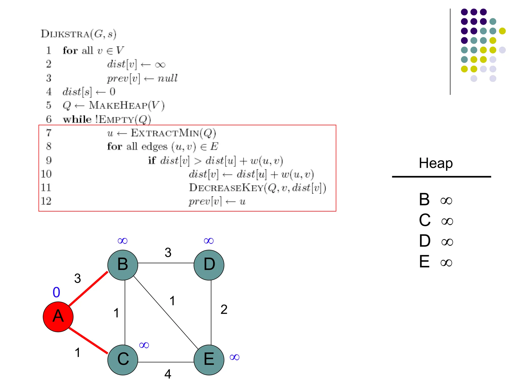 A
B
C E
D
1
1
3
3
2
1
4
 


0
Heap
B 
C 
D 
E 
 