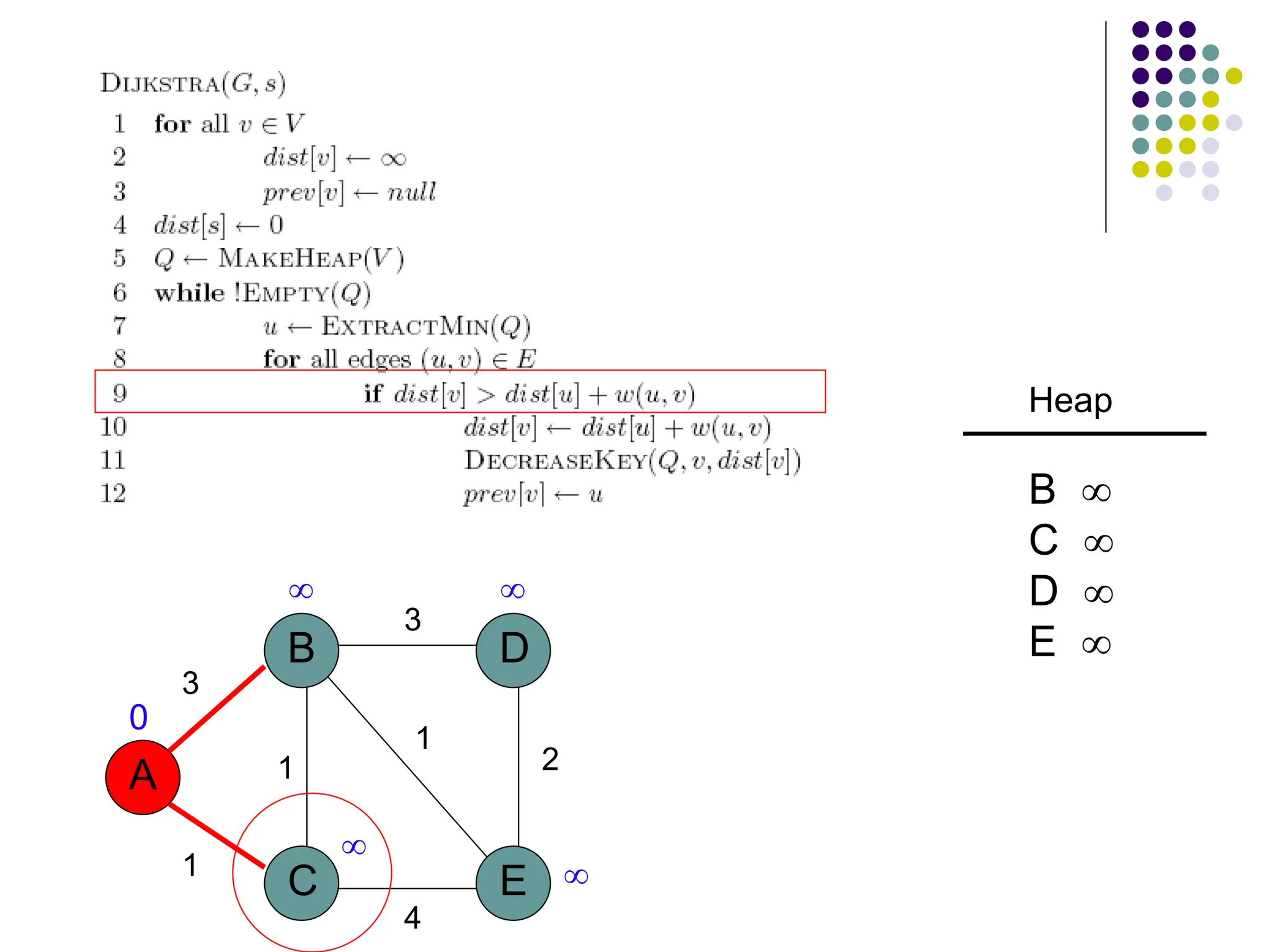 A
B
C E
D
1
1
3
3
2
1
4
 


0
Heap
B 
C 
D 
E 
 