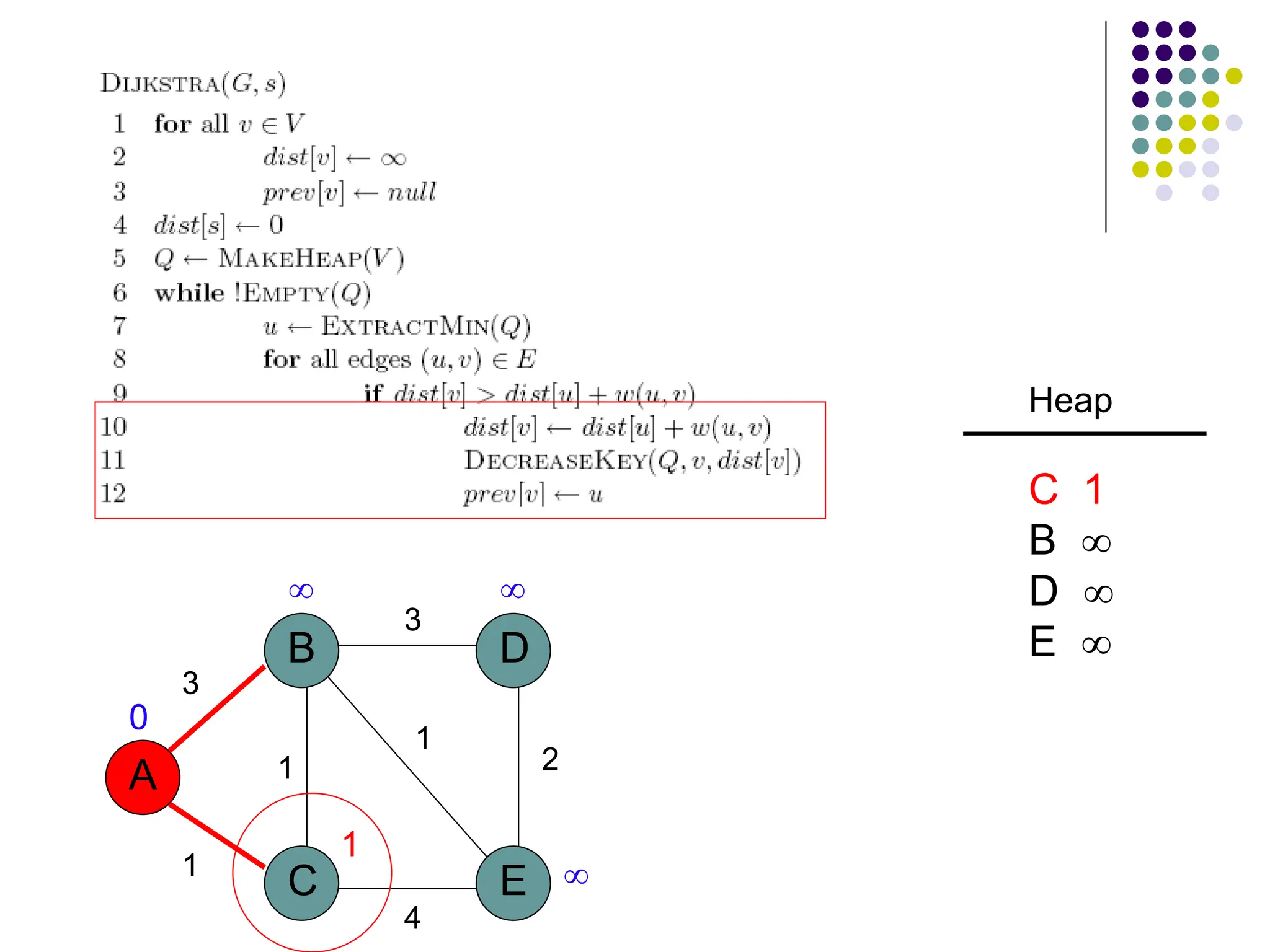 A
B
C E
D
1
1
3
3
2
1
4
 

1
0
Heap
C 1
B 
D 
E 
 