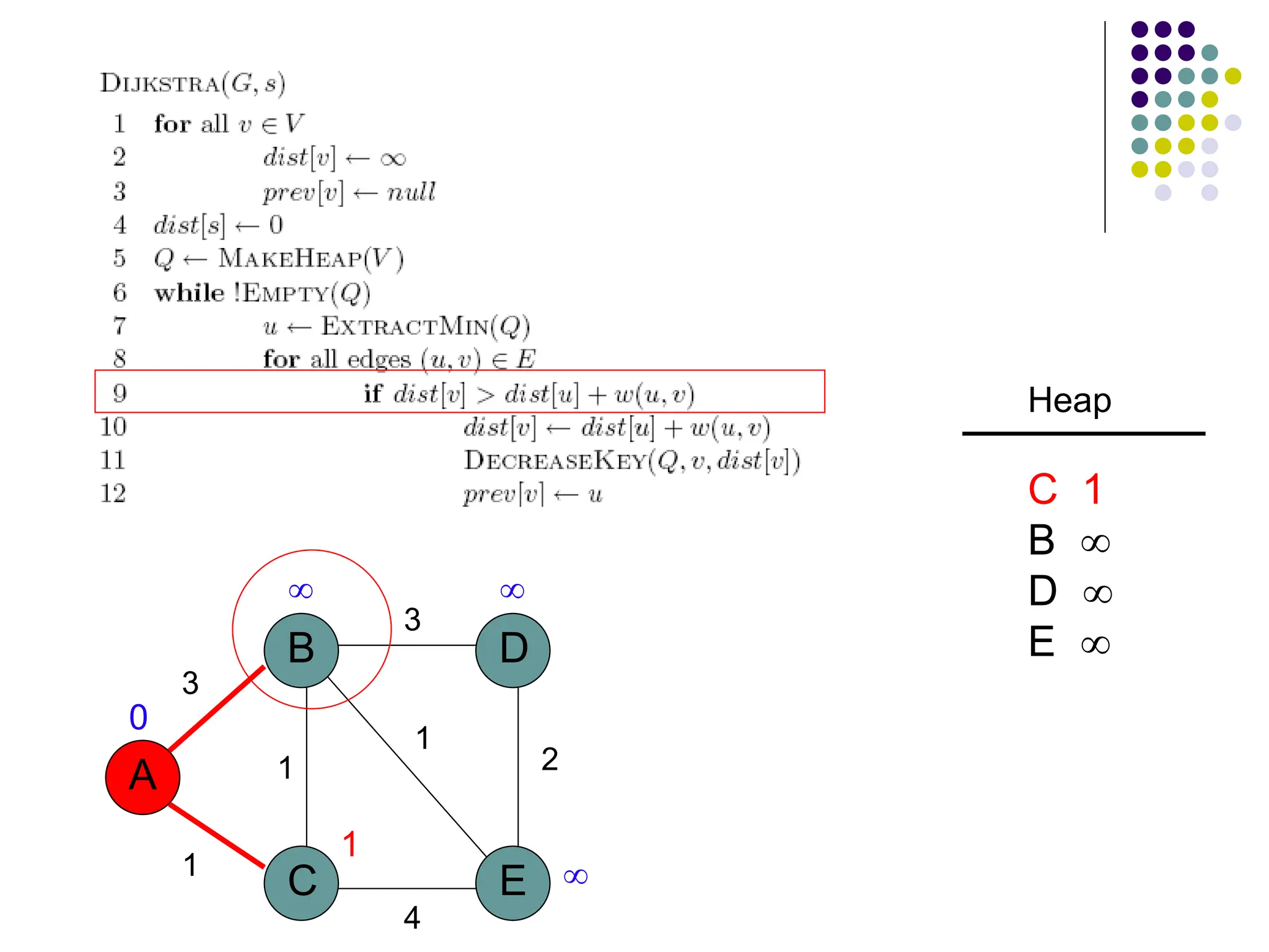 A
B
C E
D
1
1
3
3
2
1
4
 

1
0
Heap
C 1
B 
D 
E 
 