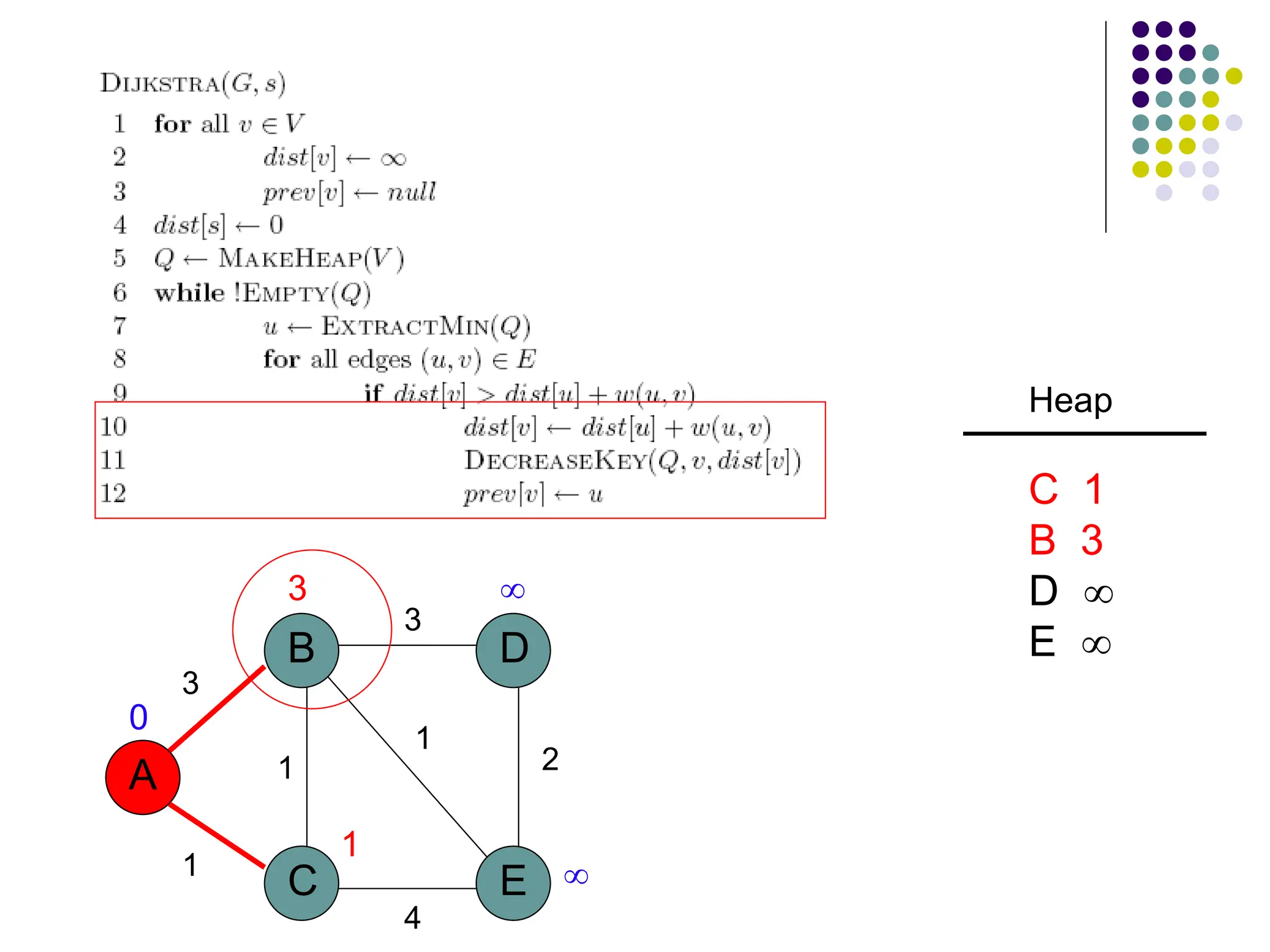 A
B
C E
D
1
1
3
3
2
1
4
3 

1
0
Heap
C 1
B 3
D 
E 
 