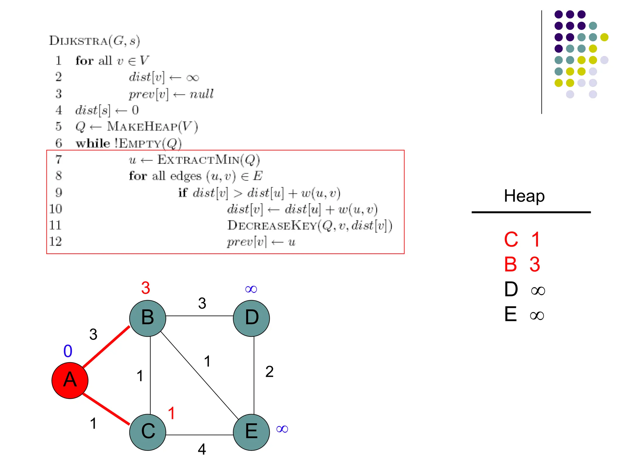 A
B
C E
D
1
1
3
3
2
1
4
3 

1
0
Heap
C 1
B 3
D 
E 
 