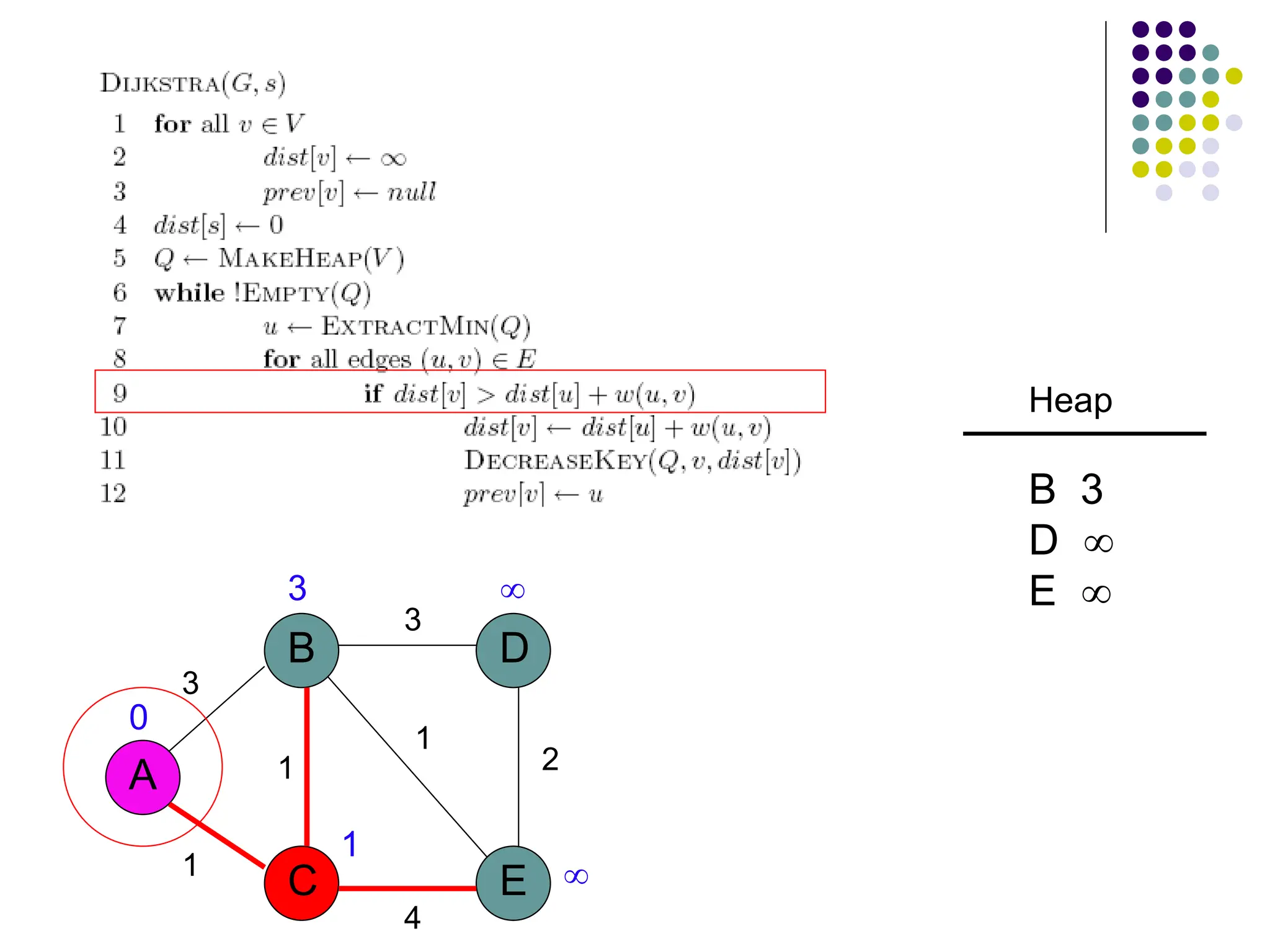 3
A
B
C E
D
1
1
3
2
1
4
3 

1
0
Heap
B 3
D 
E 
 