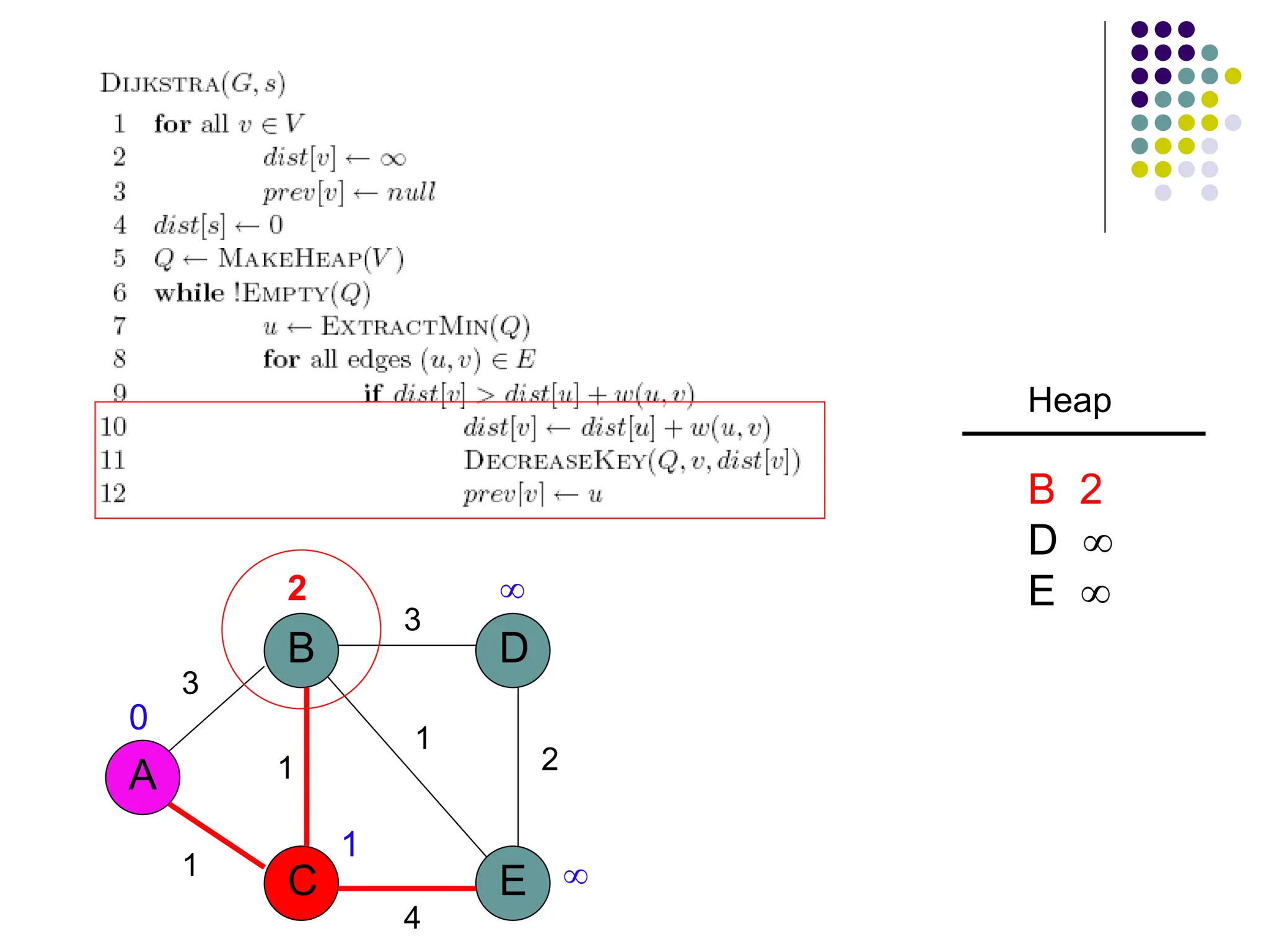3
A
B
C E
D
1
1
3
2
1
4
2 

1
0
Heap
B 2
D 
E 
 