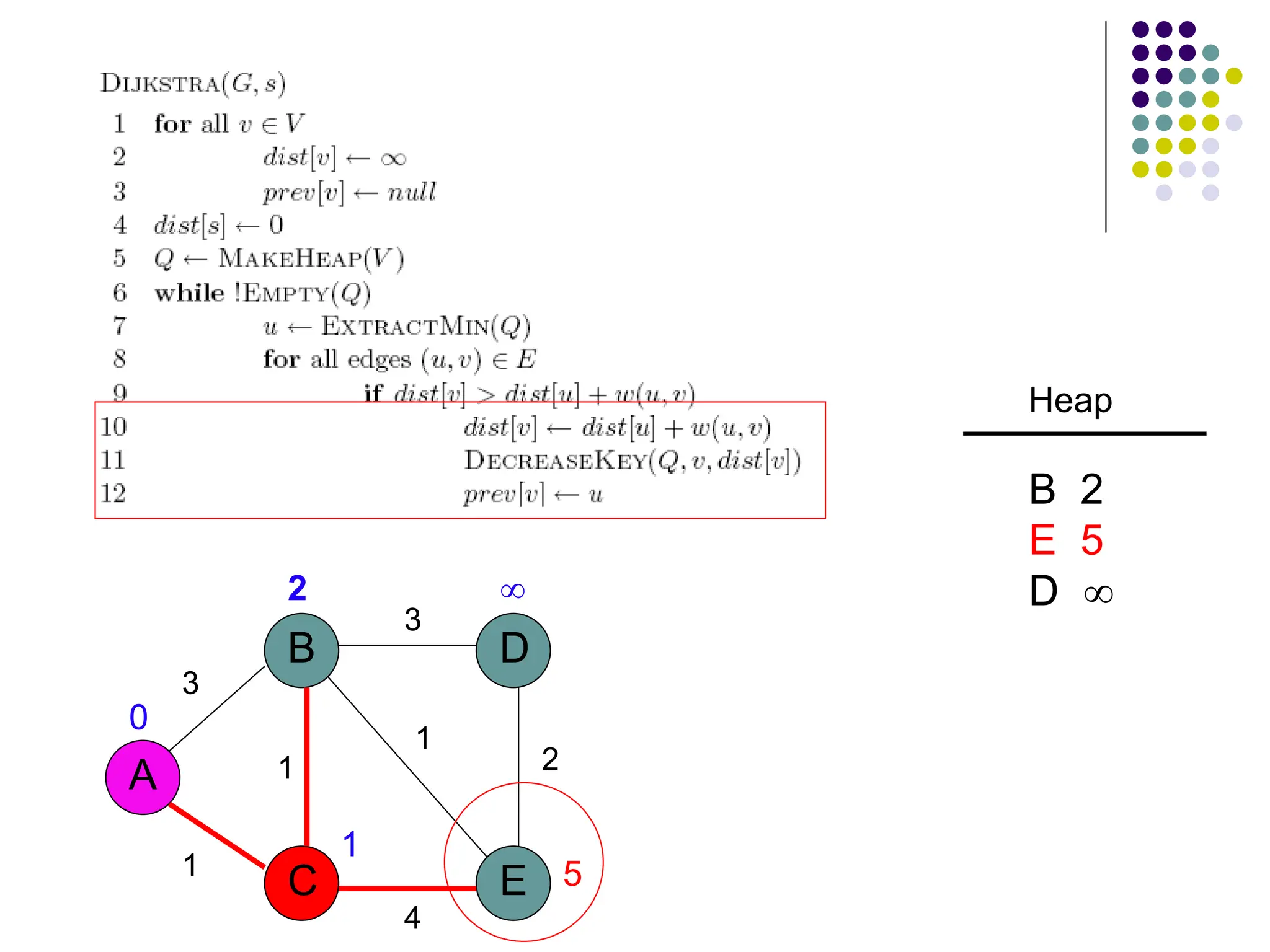 3
A
B
C E
D
1
1
3
2
1
4
2 
5
1
0
Heap
B 2
E 5
D 
 