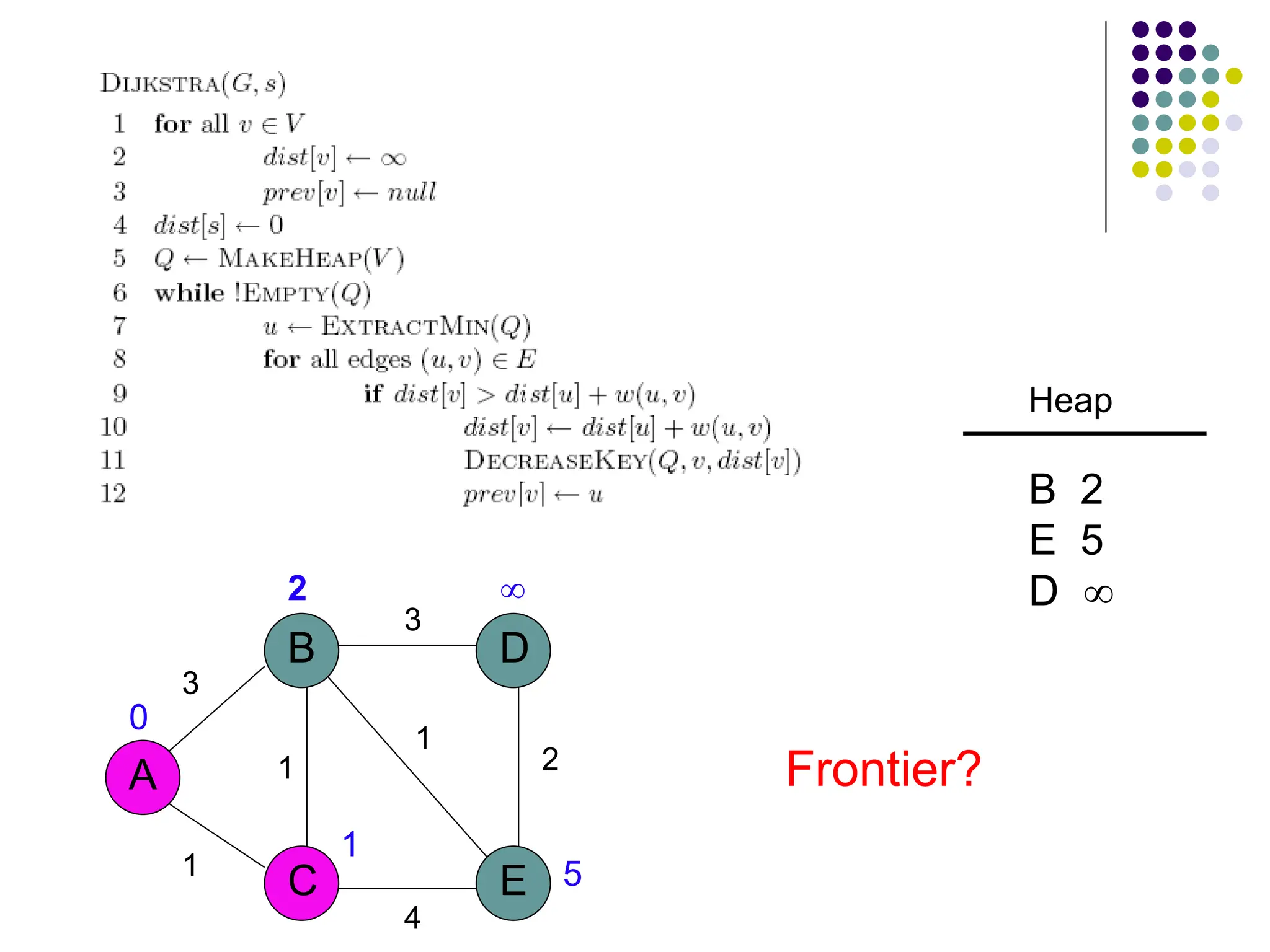 3
A
B
C E
D
1
1
3
2
1
4
2 
5
1
0
Heap
B 2
E 5
D 
Frontier?
 