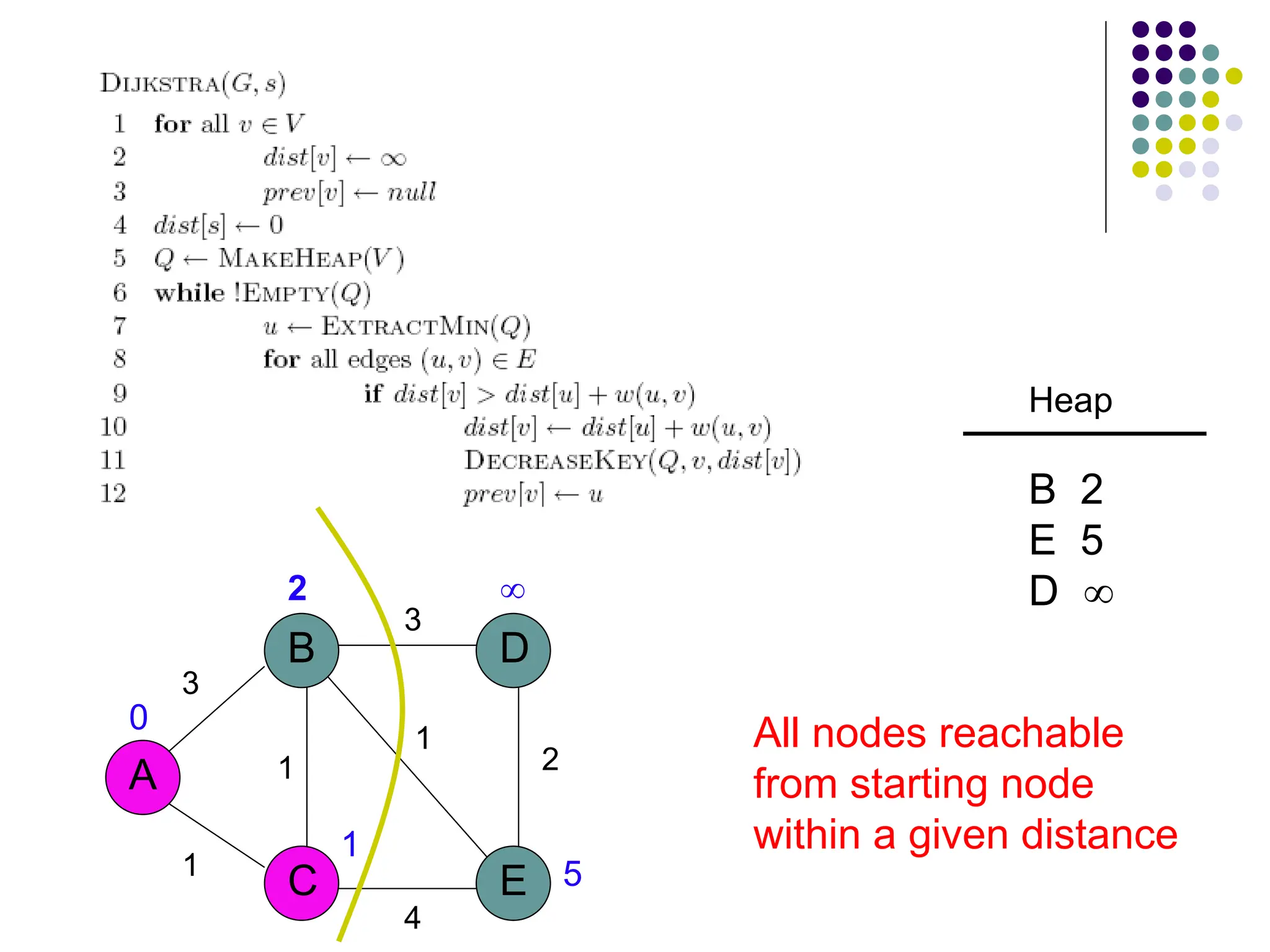 3
A
B
C E
D
1
1
3
2
1
4
2 
5
1
0
Heap
B 2
E 5
D 
All nodes reachable
from starting node
within a given distance
 