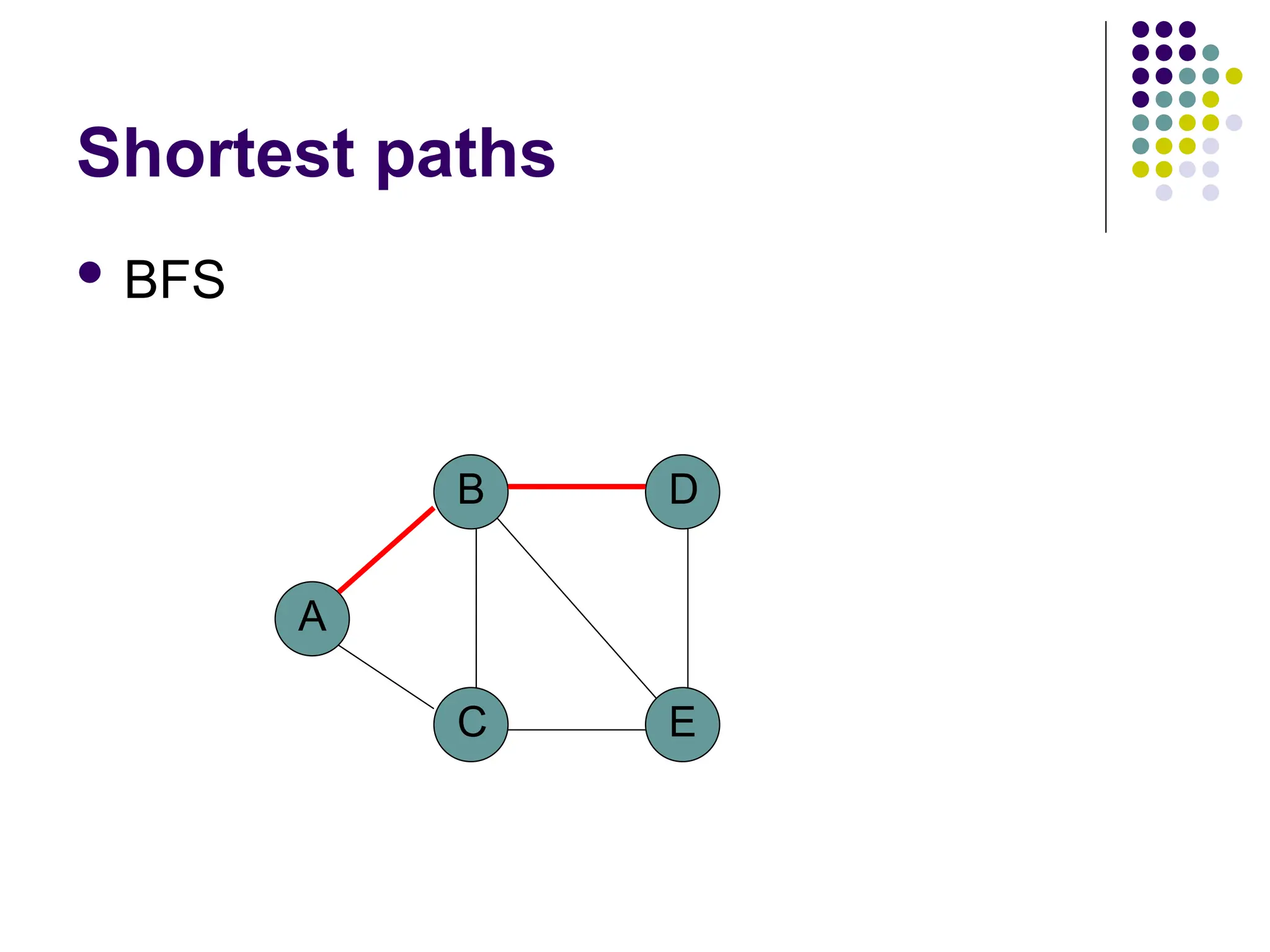 Shortest paths
 BFS
A
B
C E
D
 