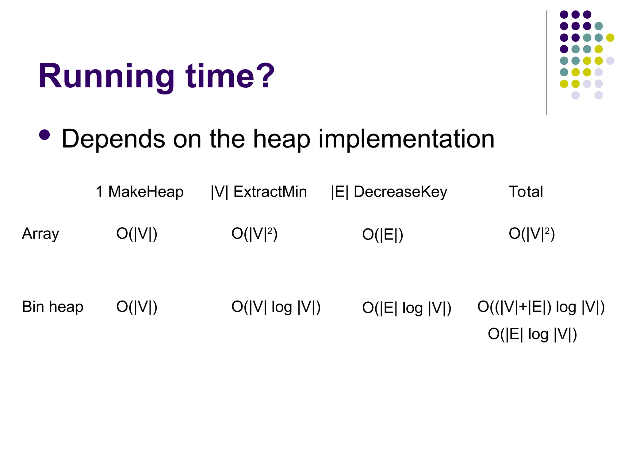 Running time?
 Depends on the heap implementation
1 MakeHeap |V| ExtractMin |E| DecreaseKey Total
Array O(|V|) O(|V|2
) O(|E|) O(|V|2
)
Bin heap O(|V|) O(|V| log |V|) O(|E| log |V|) O((|V|+|E|) log |V|)
O(|E| log |V|)
 