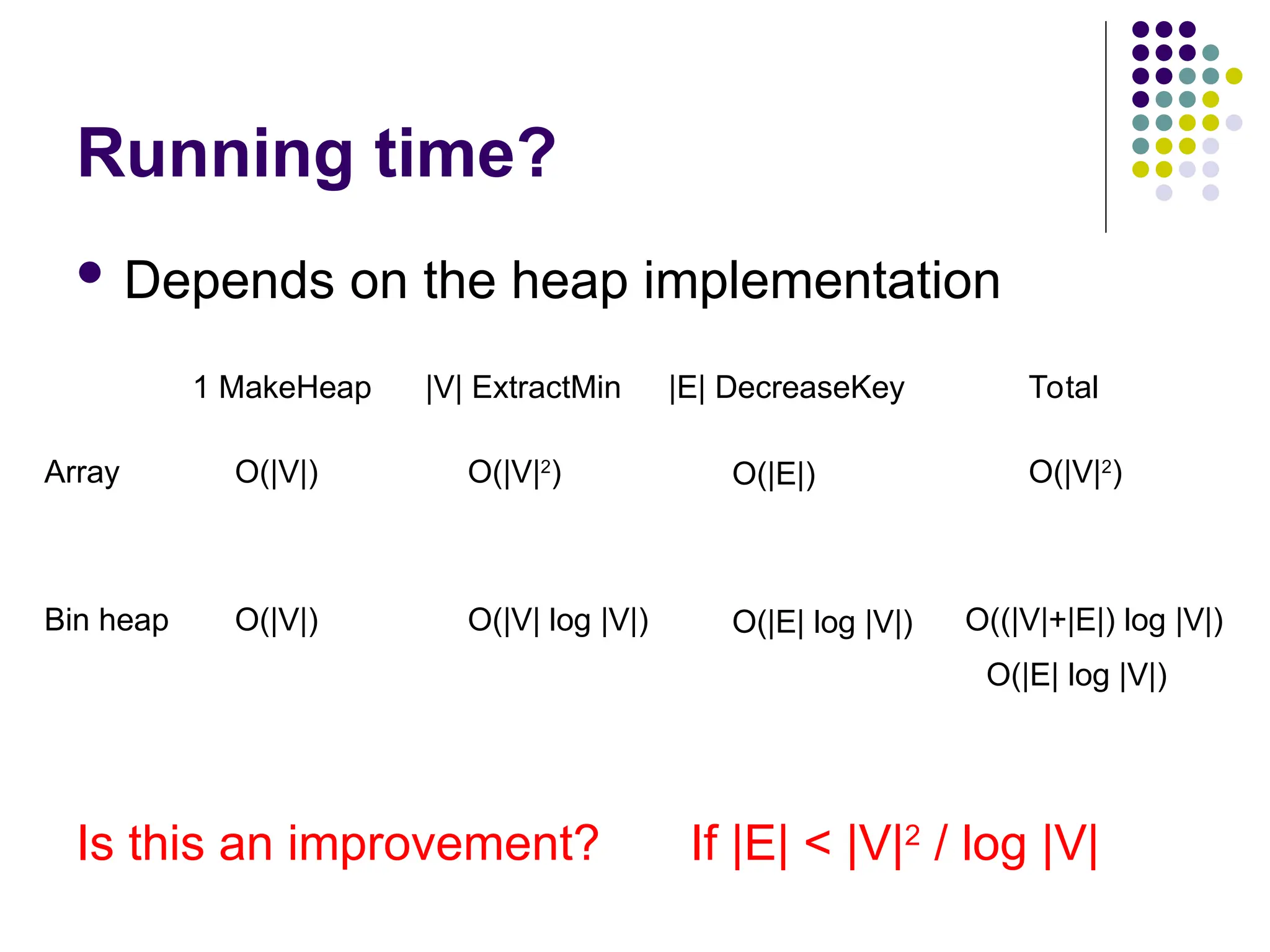 Running time?
 Depends on the heap implementation
1 MakeHeap |V| ExtractMin |E| DecreaseKey Total
Array O(|V|) O(|V|2
) O(|E|) O(|V|2
)
Bin heap O(|V|) O(|V| log |V|) O(|E| log |V|) O((|V|+|E|) log |V|)
O(|E| log |V|)
Is this an improvement? If |E| < |V|2
/ log |V|
 