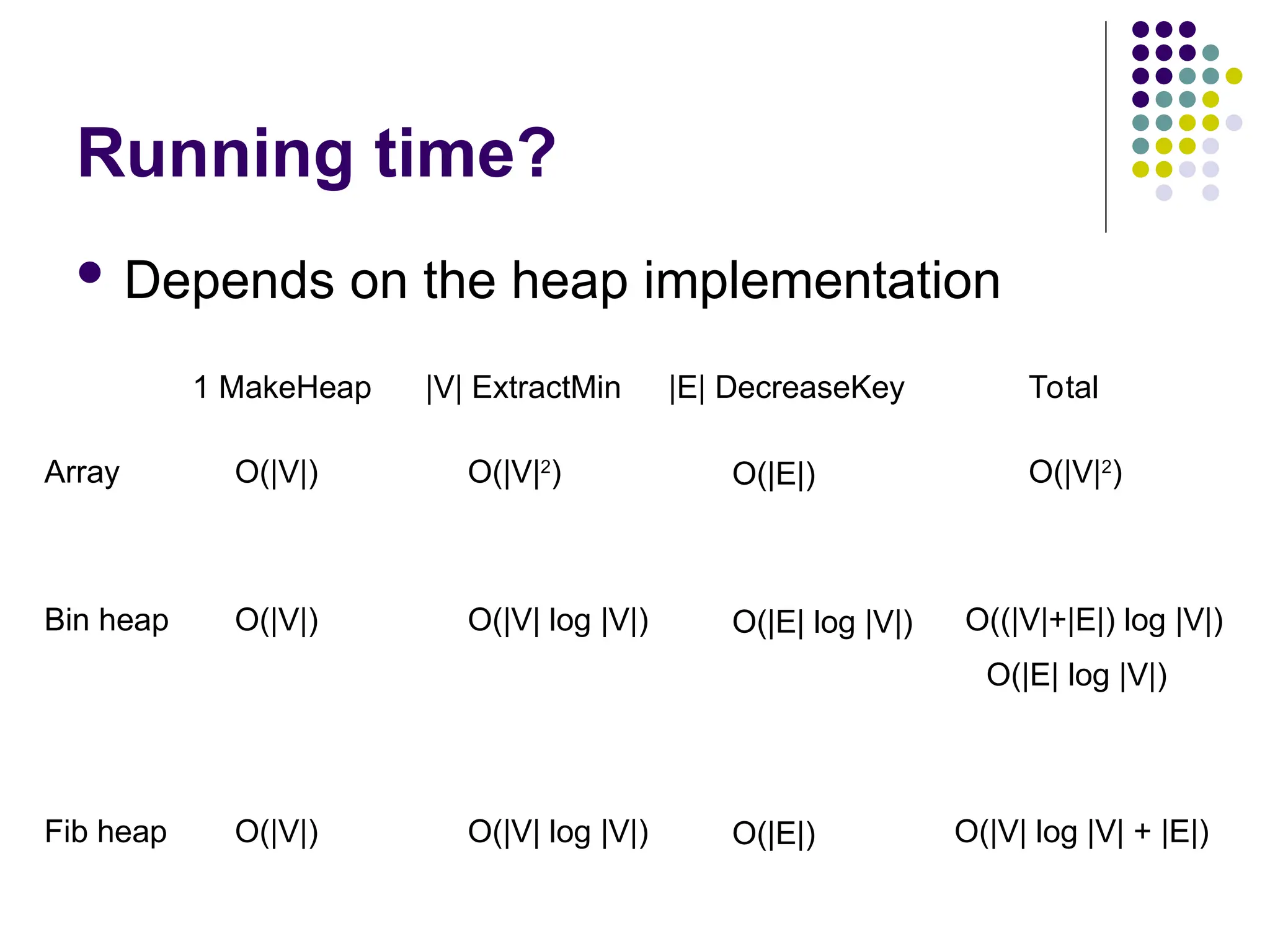 Running time?
 Depends on the heap implementation
1 MakeHeap |V| ExtractMin |E| DecreaseKey Total
Array O(|V|) O(|V|2
) O(|E|) O(|V|2
)
Bin heap O(|V|) O(|V| log |V|) O(|E| log |V|) O((|V|+|E|) log |V|)
Fib heap O(|V|) O(|V| log |V|) O(|E|) O(|V| log |V| + |E|)
O(|E| log |V|)
 