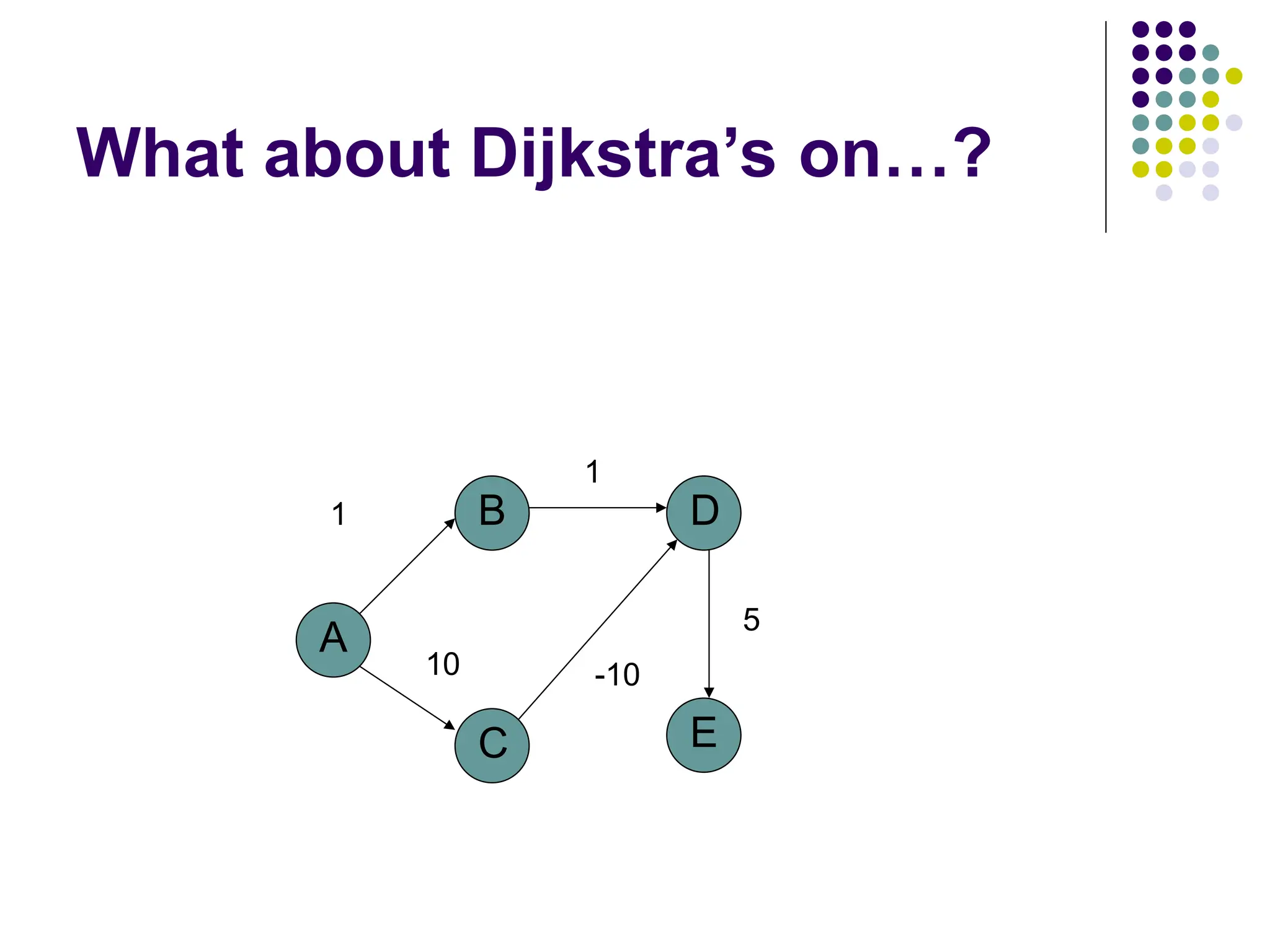 What about Dijkstra’s on…?
A
B
C E
D
1
1
-10
5
10
 