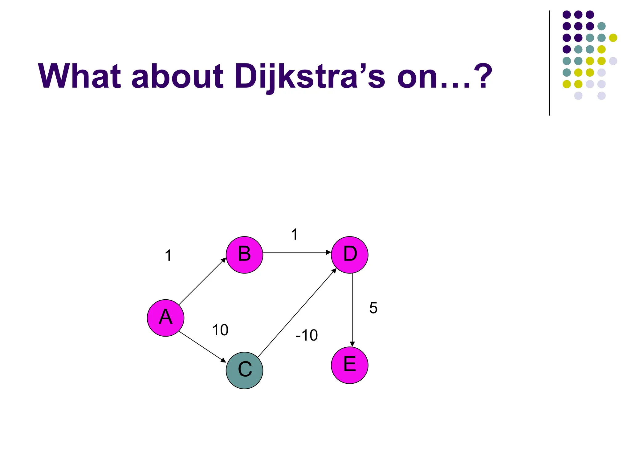 What about Dijkstra’s on…?
A
B
C E
D
1
1
-10
5
10
 