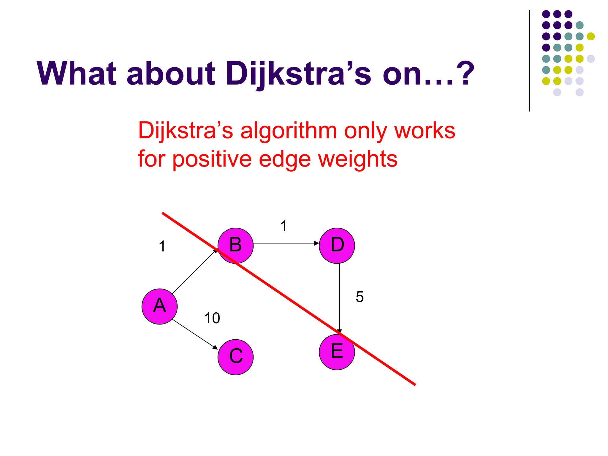 What about Dijkstra’s on…?
A
B
C E
D
1
1
5
10
Dijkstra’s algorithm only works
for positive edge weights
 