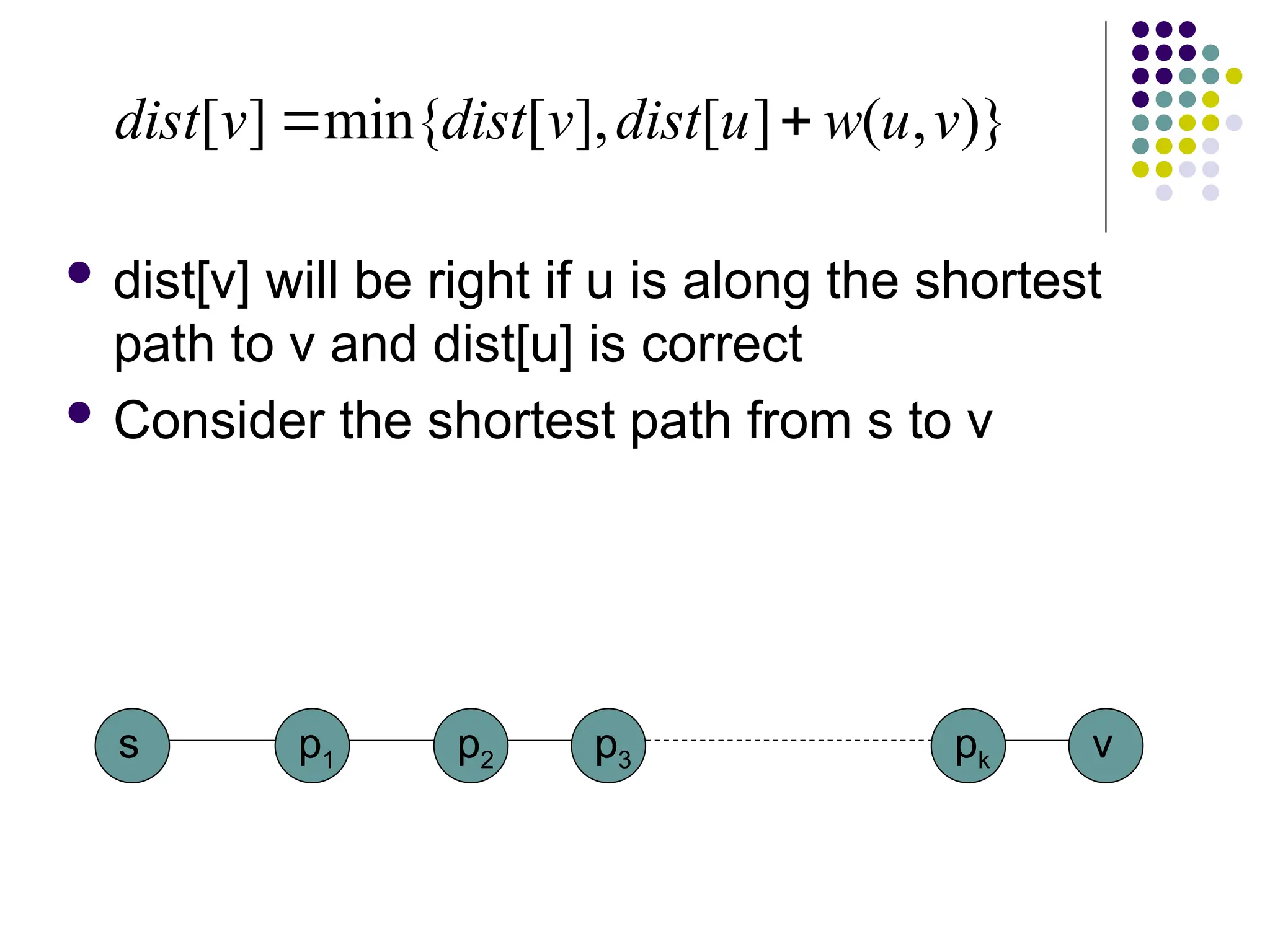  dist[v] will be right if u is along the shortest
path to v and dist[u] is correct
 Consider the shortest path from s to v
)}
,
(
]
[
],
[
min{
]
[ v
u
w
u
dist
v
dist
v
dist 

s p1 v
p2 p3 pk
 