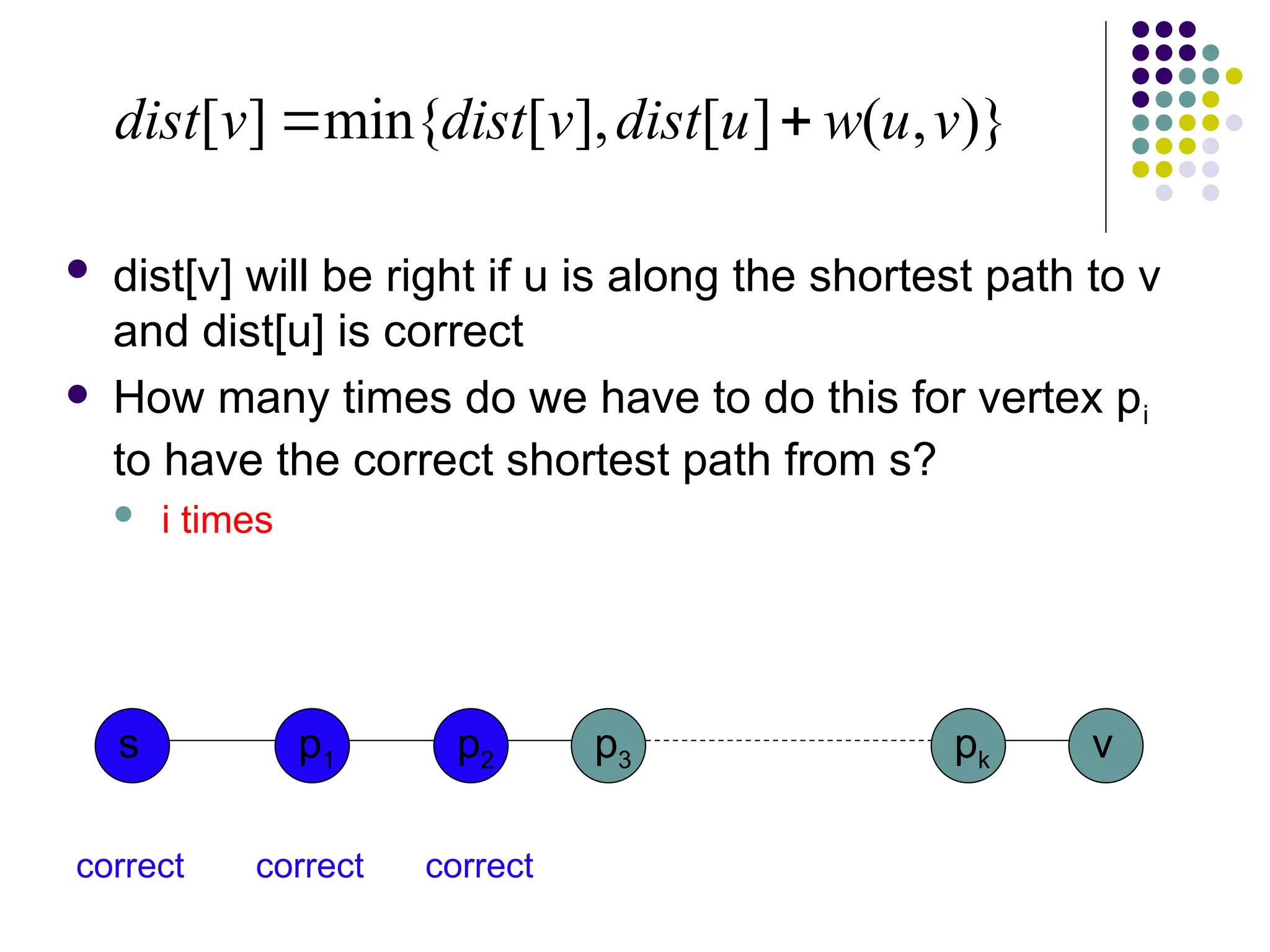  dist[v] will be right if u is along the shortest path to v
and dist[u] is correct
 How many times do we have to do this for vertex pi
to have the correct shortest path from s?
 i times
)}
,
(
]
[
],
[
min{
]
[ v
u
w
u
dist
v
dist
v
dist 

s p1 v
p2 p3 pk
correct correct correct
 