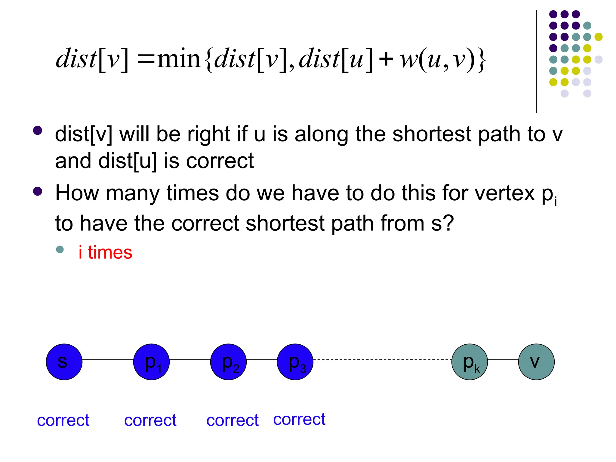  dist[v] will be right if u is along the shortest path to v
and dist[u] is correct
 How many times do we have to do this for vertex pi
to have the correct shortest path from s?
 i times
)}
,
(
]
[
],
[
min{
]
[ v
u
w
u
dist
v
dist
v
dist 

s p1 v
p2 p3 pk
correct correct correct correct
 