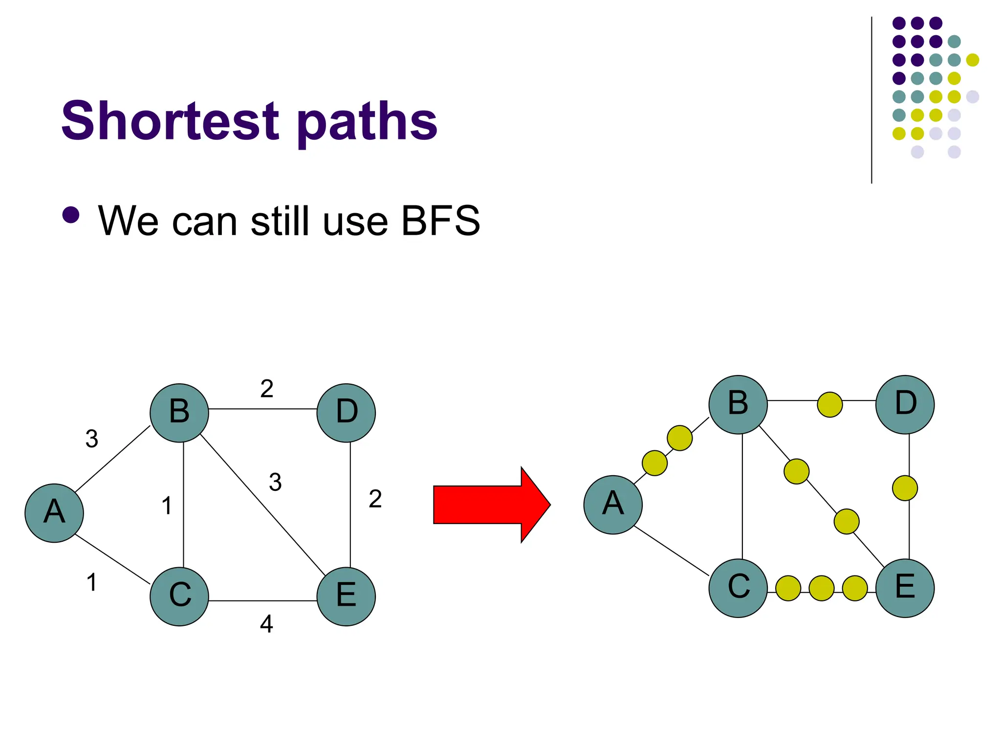 Shortest paths
 We can still use BFS
A
B
C E
D
1
1
3
2
2
3
4
A
B
C E
D
 